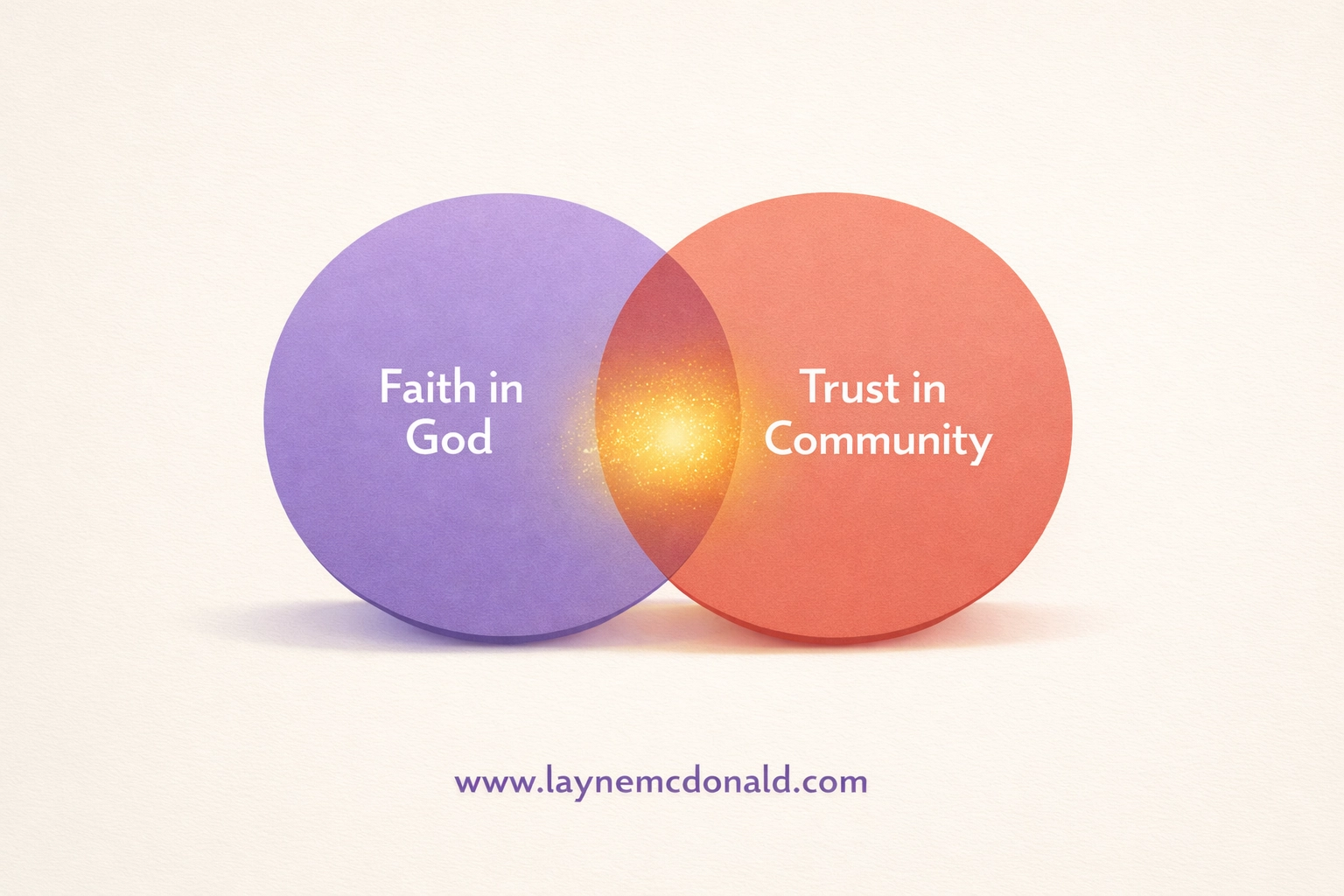 Two overlapping circles representing faith in God and trust in community with healing at their intersection