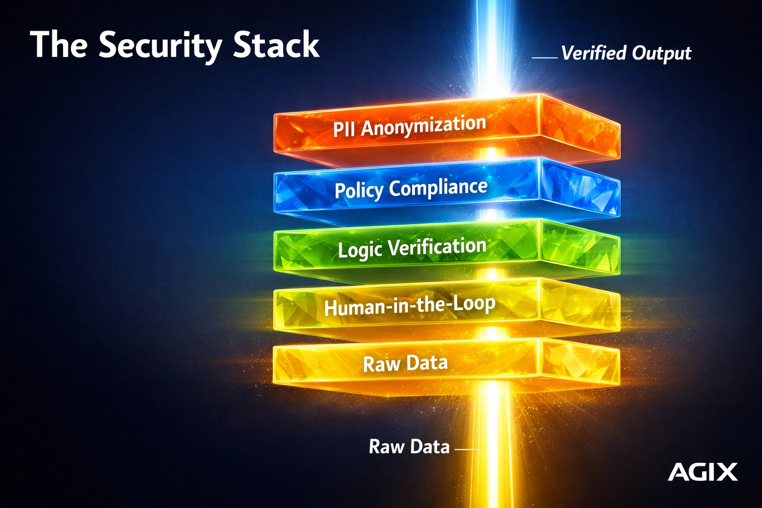 Technical infographic of the Agix Guardrail Architecture for secure enterprise AI systems engineering.