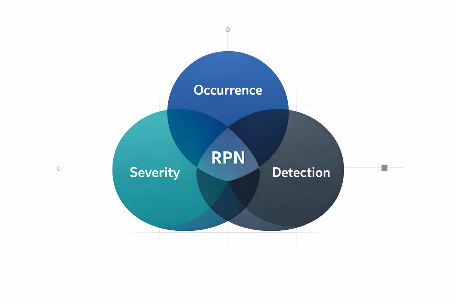 Diagram showing the relationship between Severity, Occurrence, and Detection for fmea rpn score calculation.