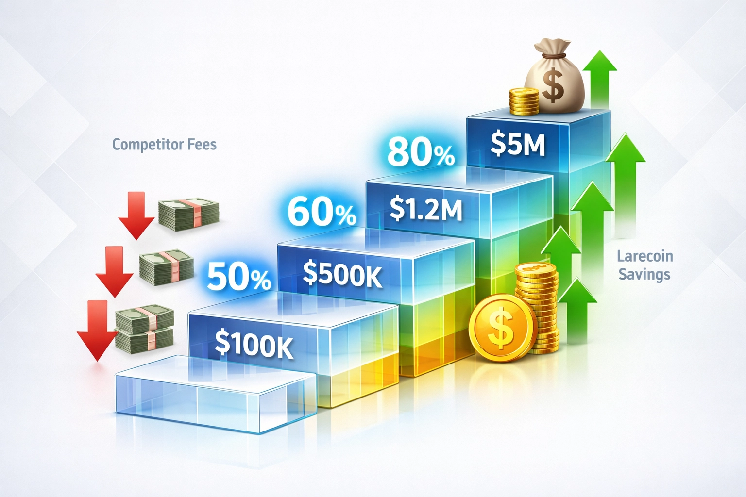 Merchant fee savings chart comparing crypto payment systems at increasing transaction volumes from $100K to $5M