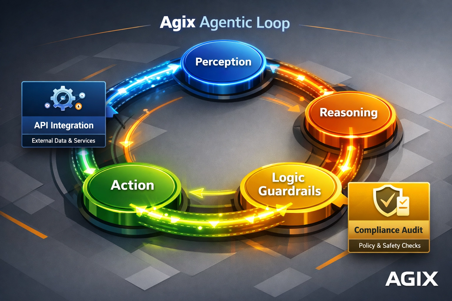 Technical architecture diagram of the Agix Agentic Loop showing autonomous perception, reasoning, and logic guardrails.