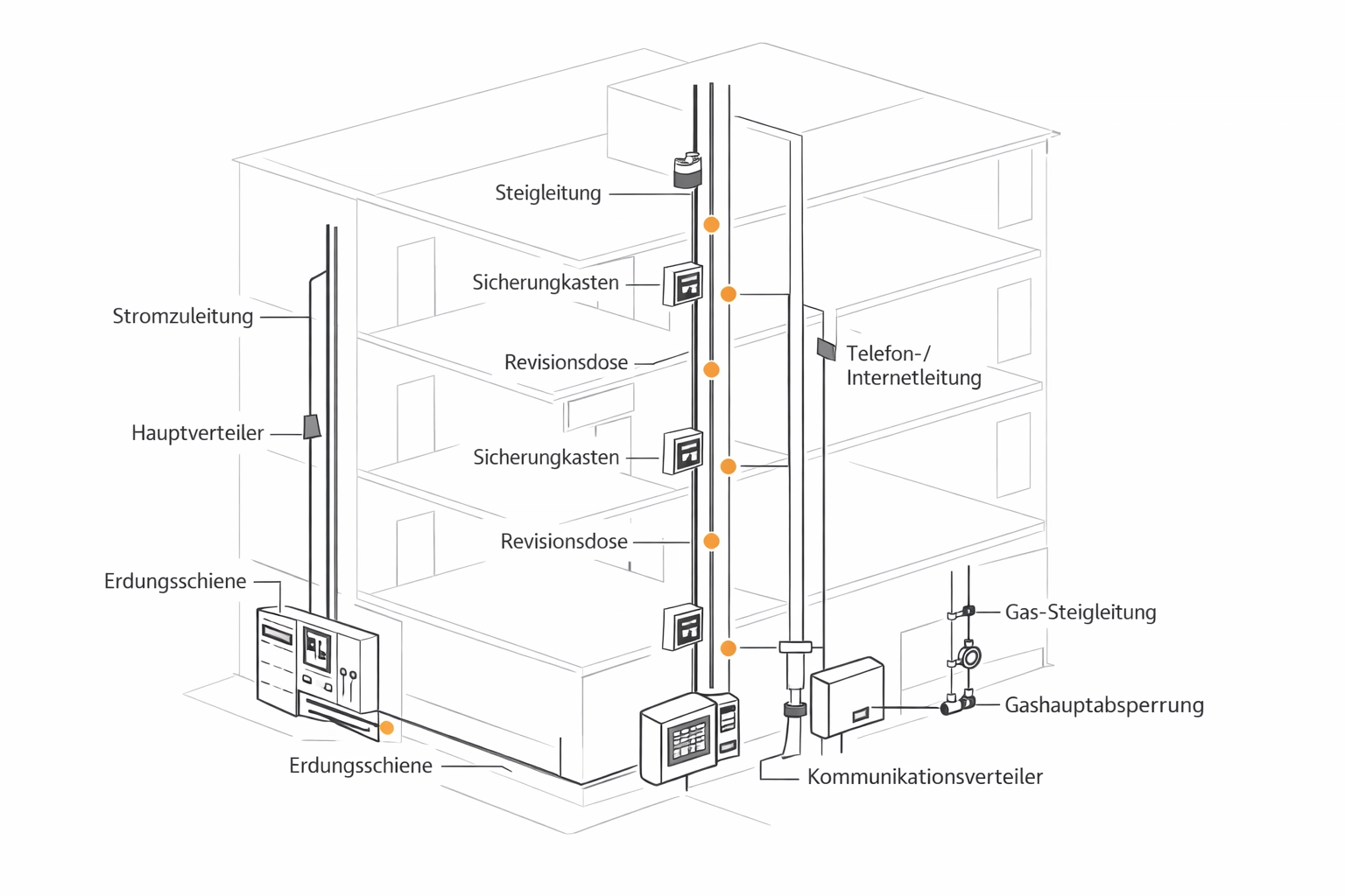 Schematische Darstellung von Steigleitungen und elektrischer Infrastruktur in einem Wiener Zinshaus.