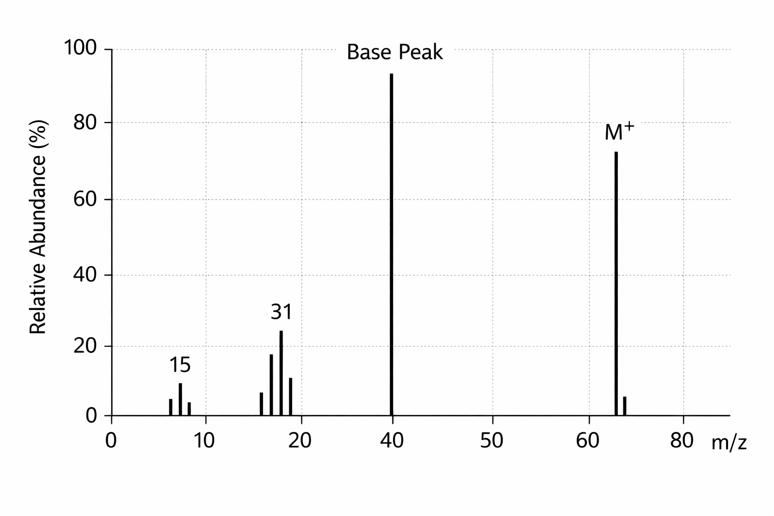 Mass spectrum showing molecular ion peak at m/z 60 and fragmentation pattern for A-level chemistry