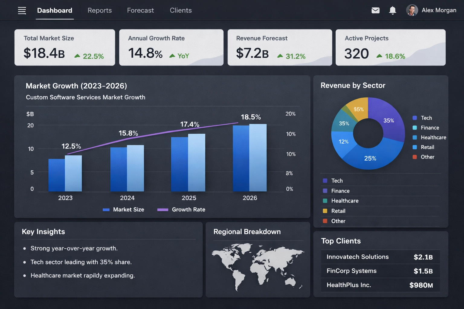 2026 Custom Software Market Growth Dashboard