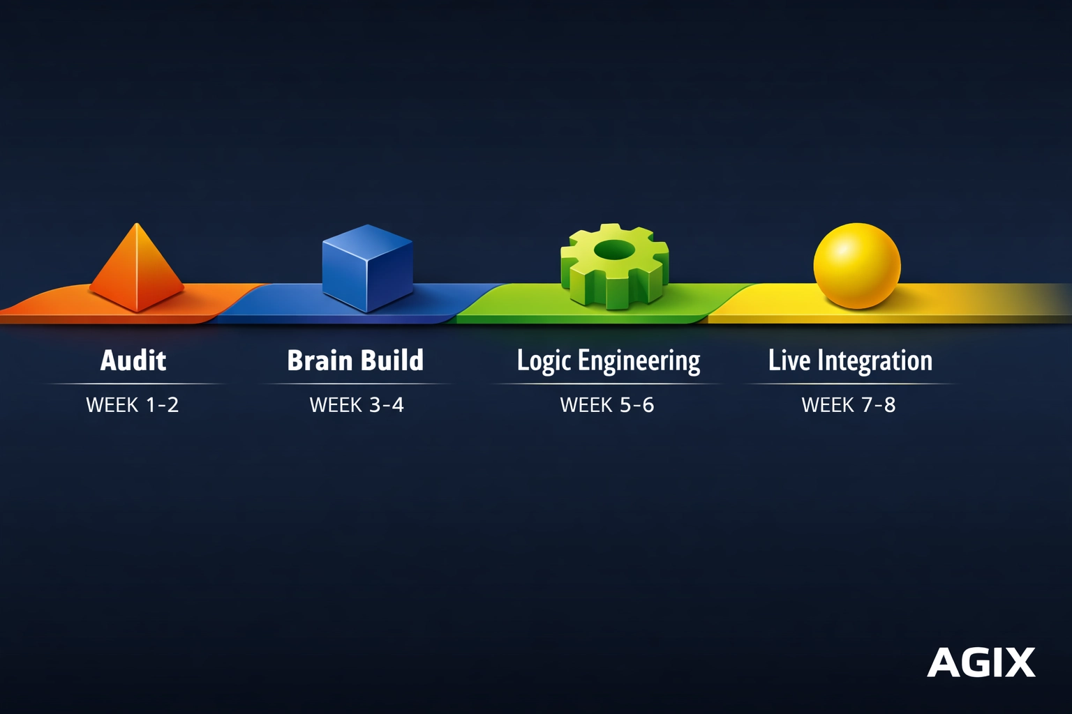 8-week implementation roadmap for AI automation deployment by Agix Technologies.