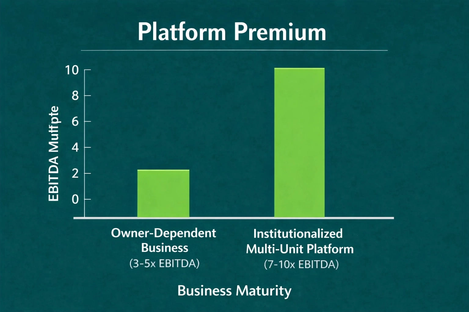 Platform Premium chart with X-axis labeled Business Maturity and Y-axis labeled EBITDA Multiple showing owner-dependent businesses at 3-5x EBITDA versus institutionalized multi-unit platforms at 7-10x EBITDA.