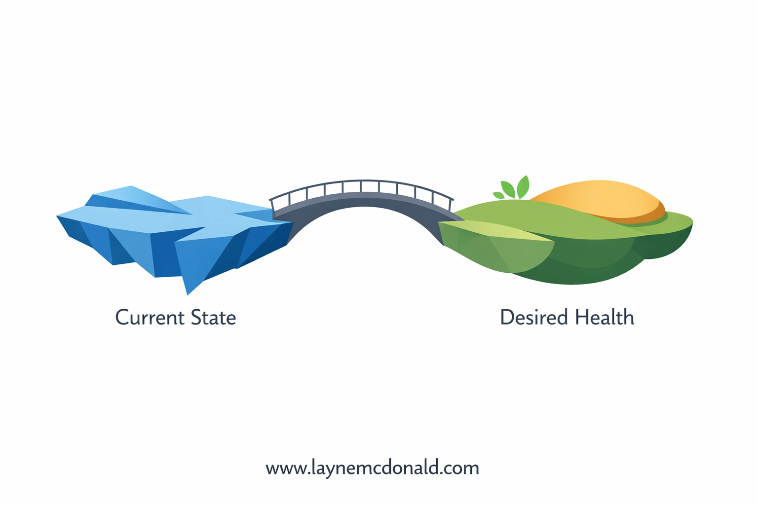Minimalist bridge connecting current and desired church culture states for leadership growth.