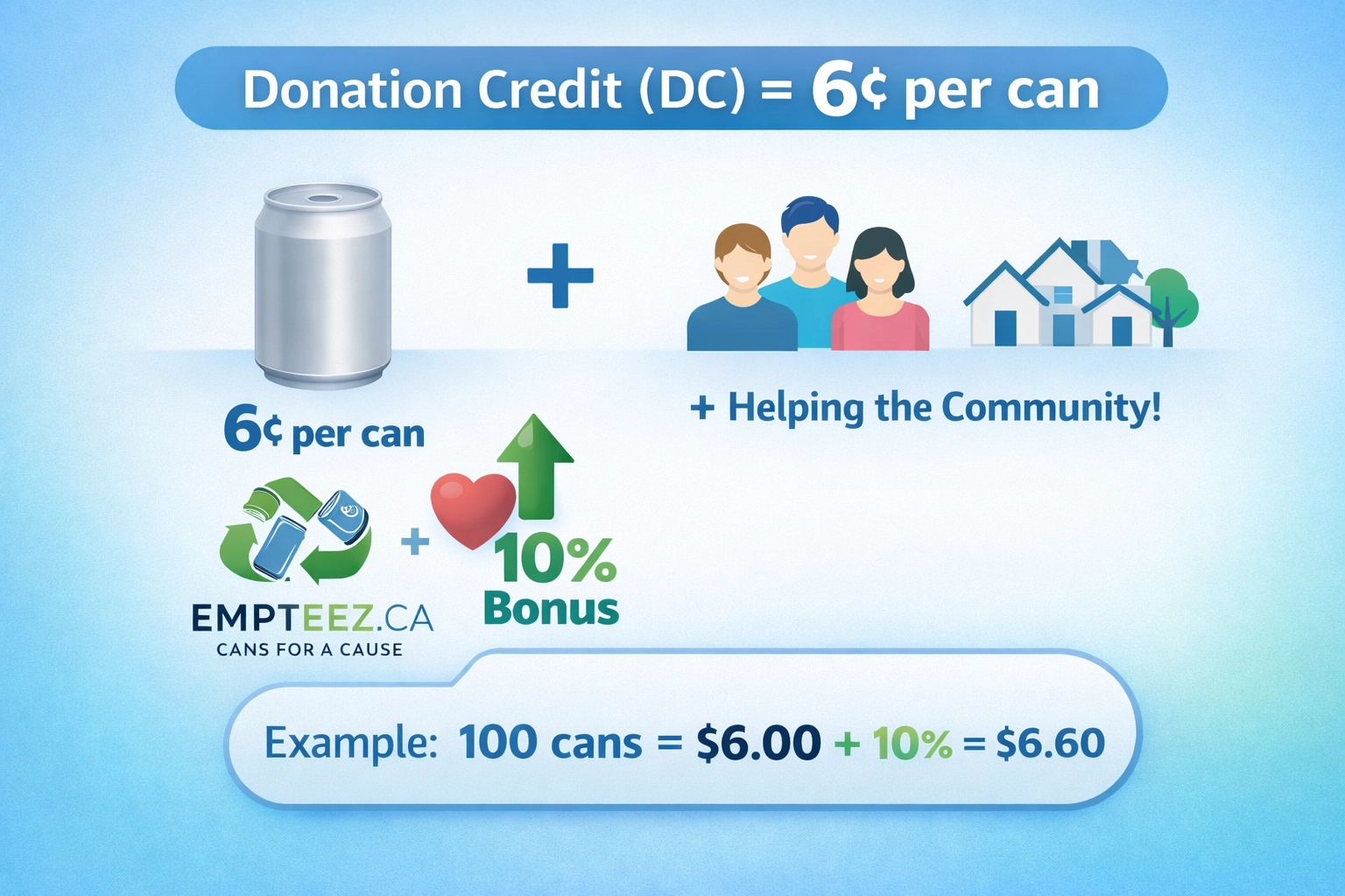 2D infographic explaining Donation Credit (DC): 6¢ per can plus a 10% bonus from Empteez.ca