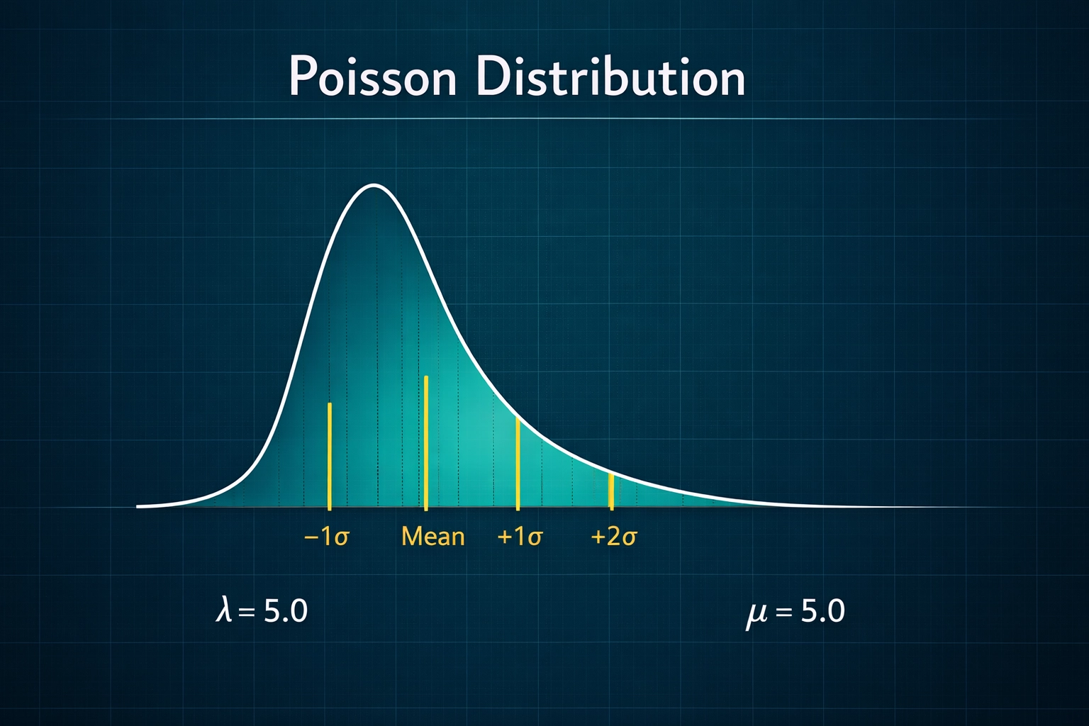 Football betting models; statistical Poisson distribution curve for calculating football match outcome probabilities.
