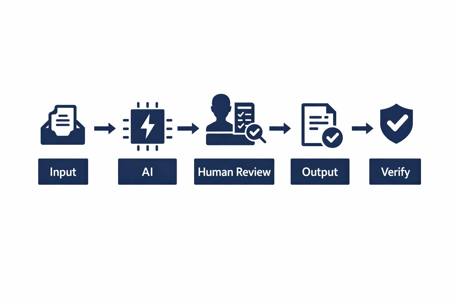 Human-In-The-Loop workflow: Input → AI → Human Review → Output → Verify