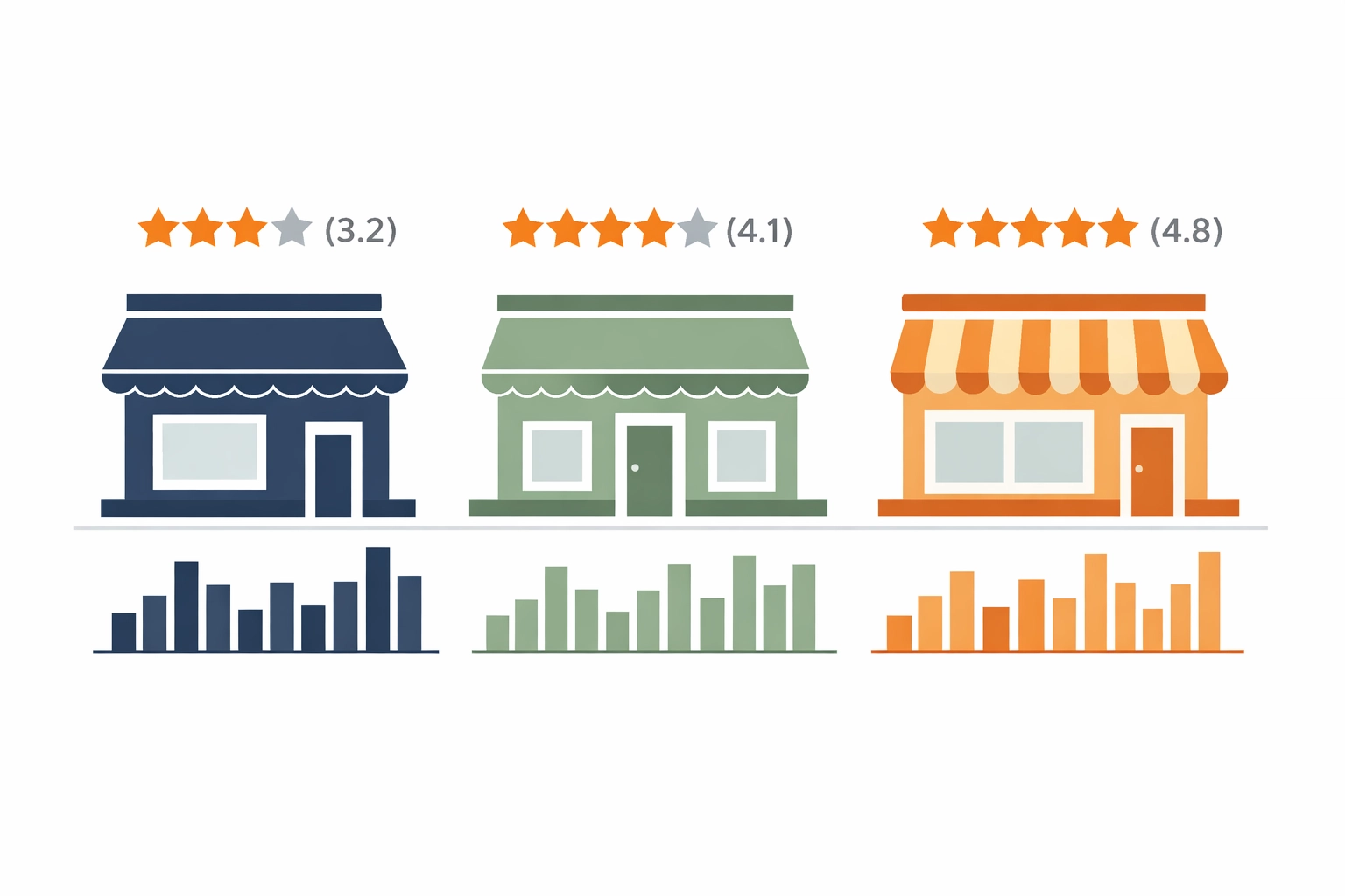 Three competing local businesses with star ratings and review count graphs