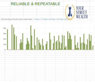 Bar chart illustrating annual market returns and Your Street Wealth's guaranteed growth message