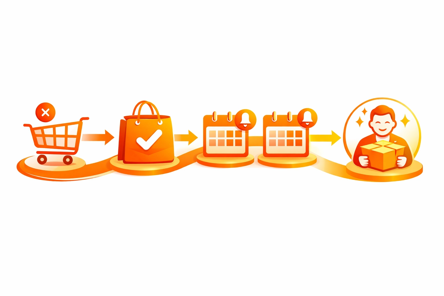 Print customer journey workflow showing abandoned cart recovery, reorder reminders, and delivery touchpoints