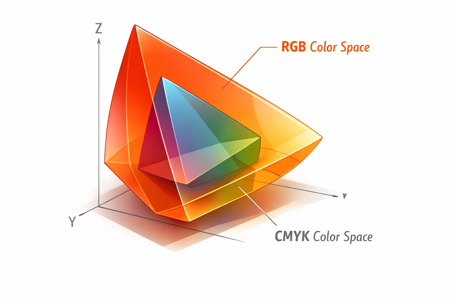 RGB and CMYK color gamut comparison diagram showing limited CMYK color space for print production
