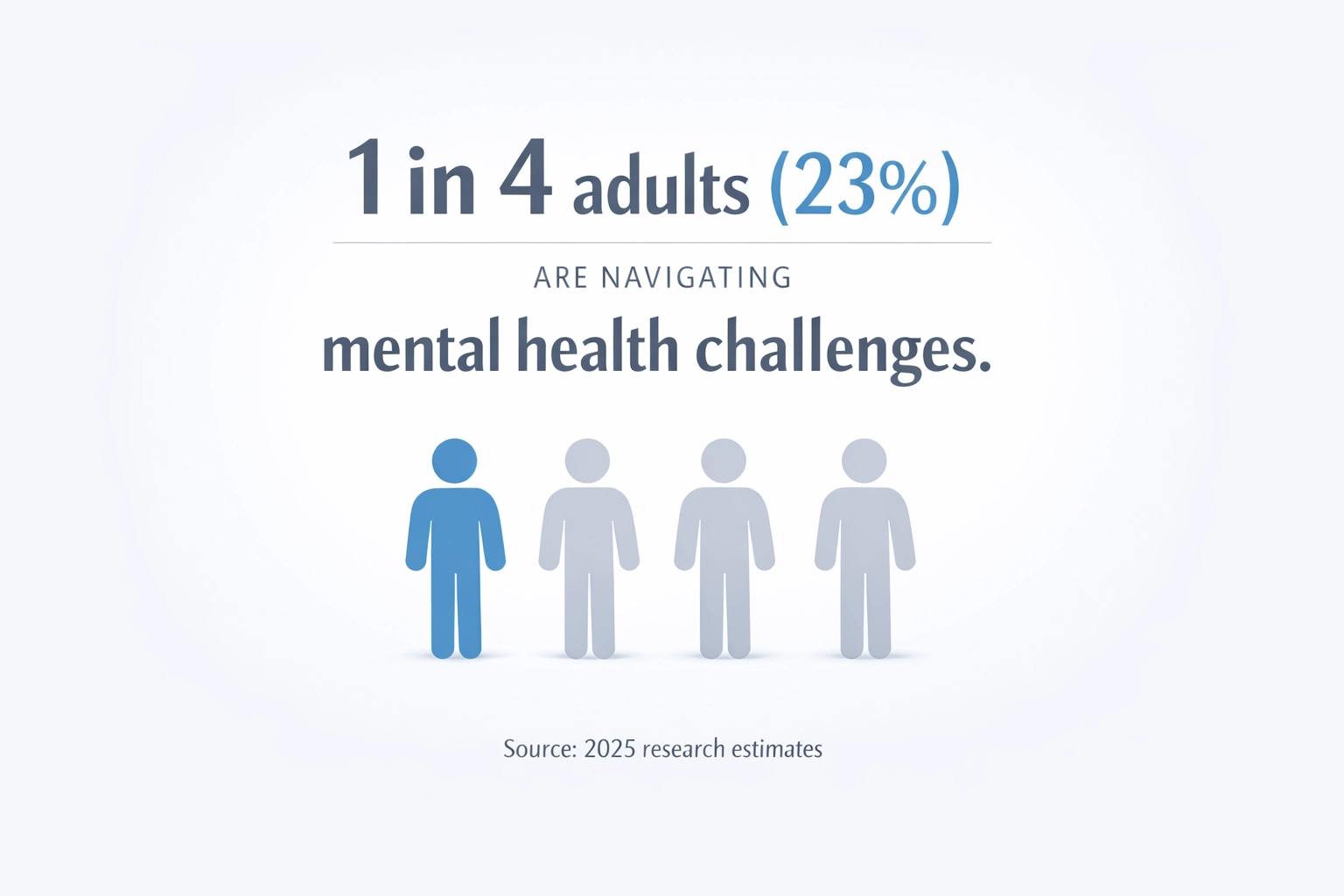 (Infographic) 1 in 4 adults (23%) are navigating mental health challenges