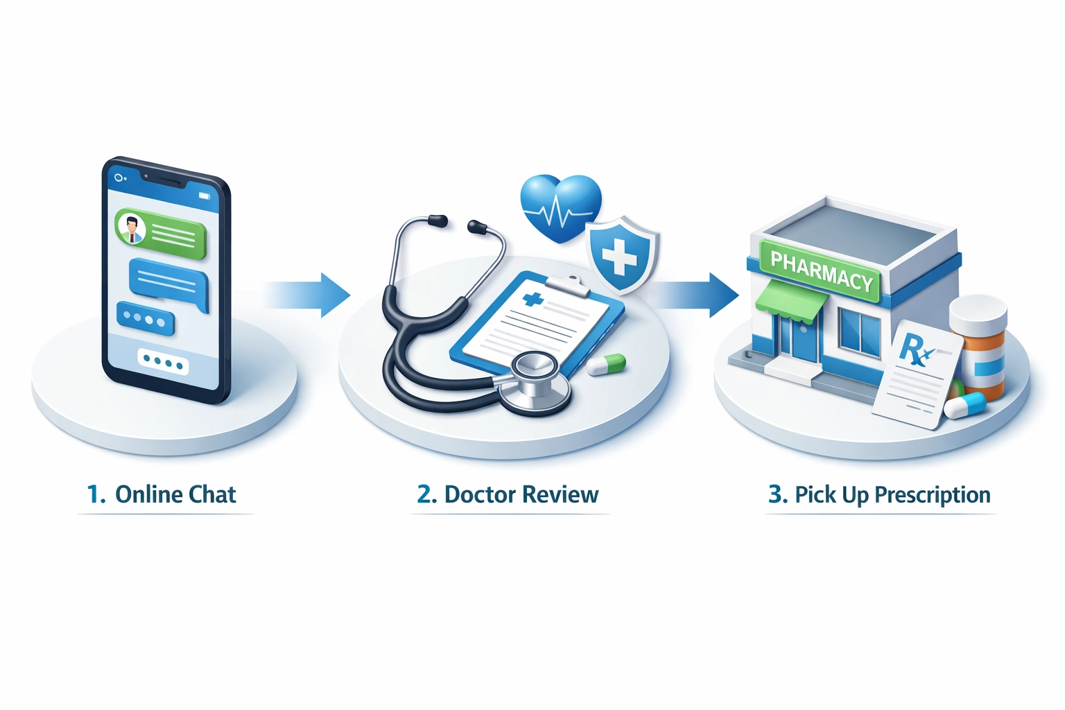 Three steps of online doctor consultation from chat to prescription pickup