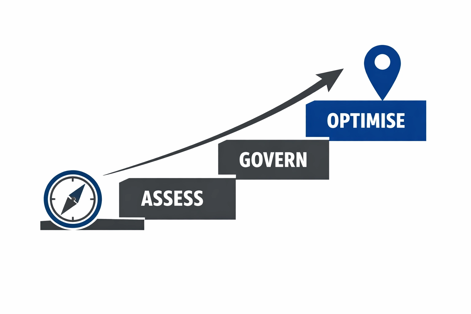 Strategic roadmap showing the steps of AI readiness: assess, govern, and optimize for business ROI.