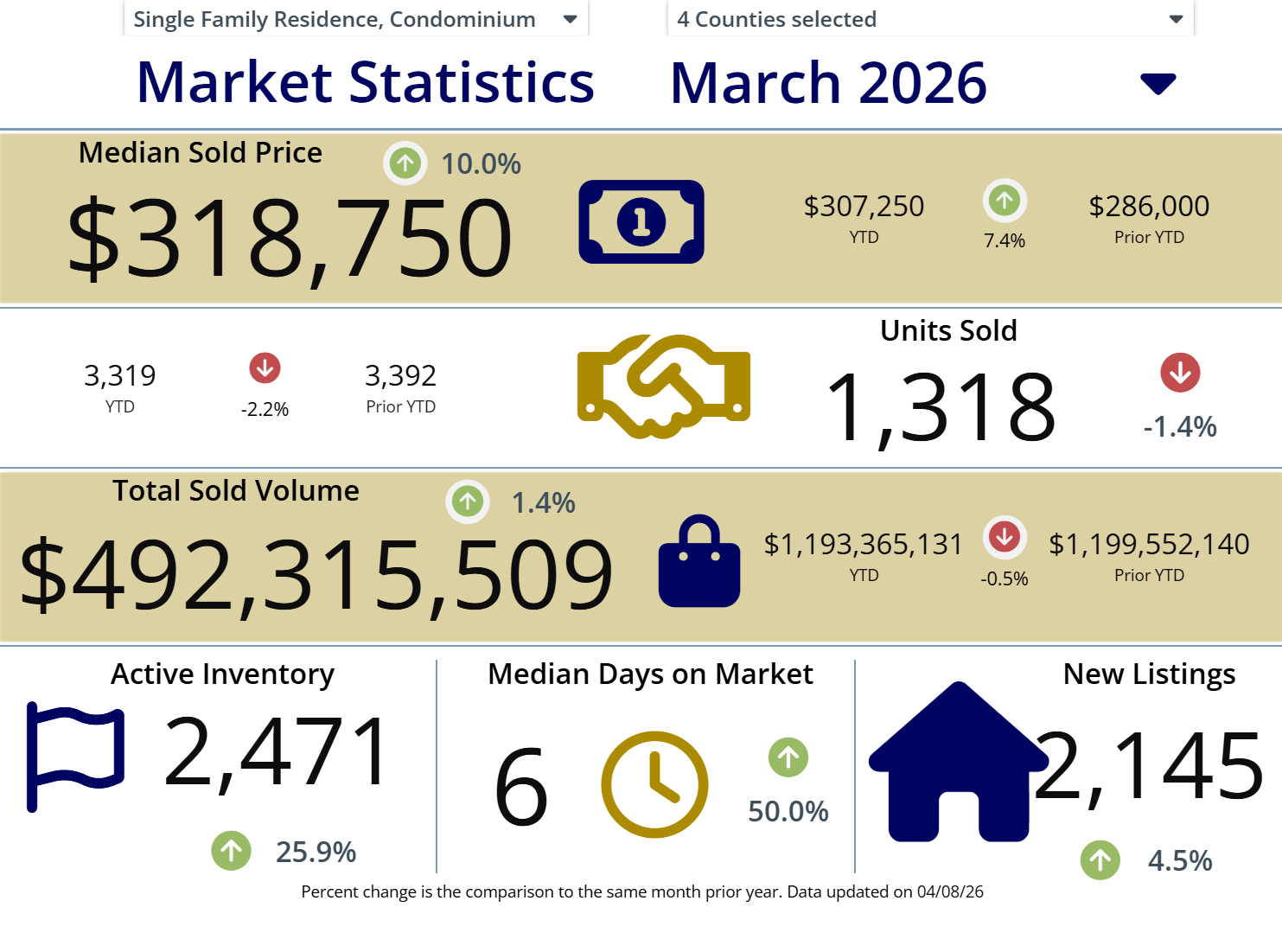 march-2026-cincinnati-northern-kentucky-market-snapshot.png Infographic summary of March 2026 Greater Cincinnati and Northern Kentucky real estate market: Median sold price $318,750 (up 10%), 1,318 units sold (down 1.4%), total sold volume $492.3M (up 1.4%), active inventory 2,471 (up 25.9%), median days on market 6 (up 50%), new listings 2,145 (up 4.5%). Data highlights trends for single family residences and condominiums across four counties. march-2026-cincinnati-northern-kentucky-market-snapshot.png Infographic summary of March 2026 Greater Cincinnati and Northern Kentucky real estate market: Median sold price $318,750 (up 10%), 1,318 units sold (down 1.4%), total sold volume $492.3M (up 1.4%), active inventory 2,471 (up 25.9%), median days on market 6 (up 50%), new listings 2,145 (up 4.5%). Data highlights trends for single family residences and condominiums across four counties.