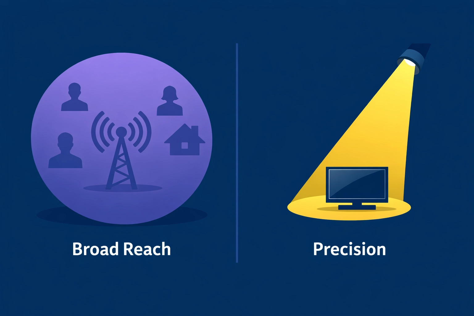 Comparison of broad linear TV broadcast reach and precision programmatic CTV targeting.