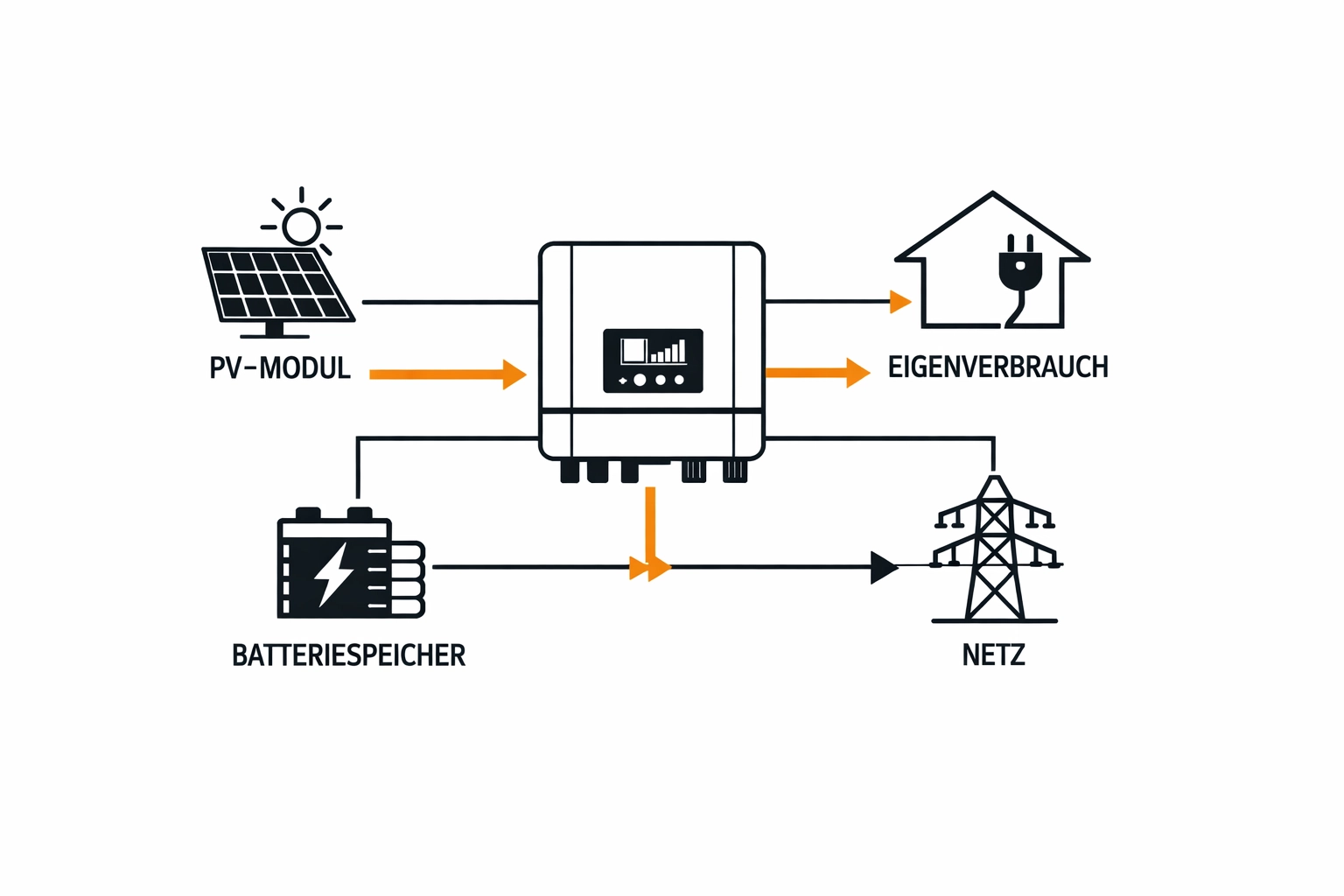 Technische Systemgrafik zum Energiefluss zwischen Photovoltaik, Speicher und Hausnetz.