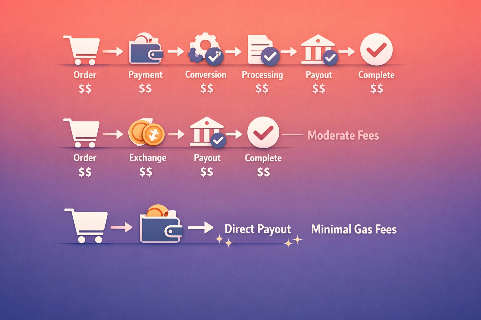 CoinPayments vs NOWPayments vs self-custody transaction fee comparison flowchart