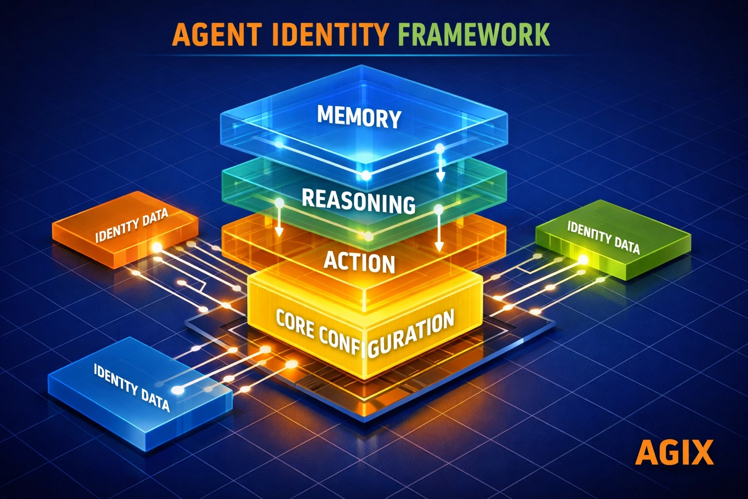 Visualizing the soul.md agent identity framework showing the separation of memory, reasoning, and action logic.