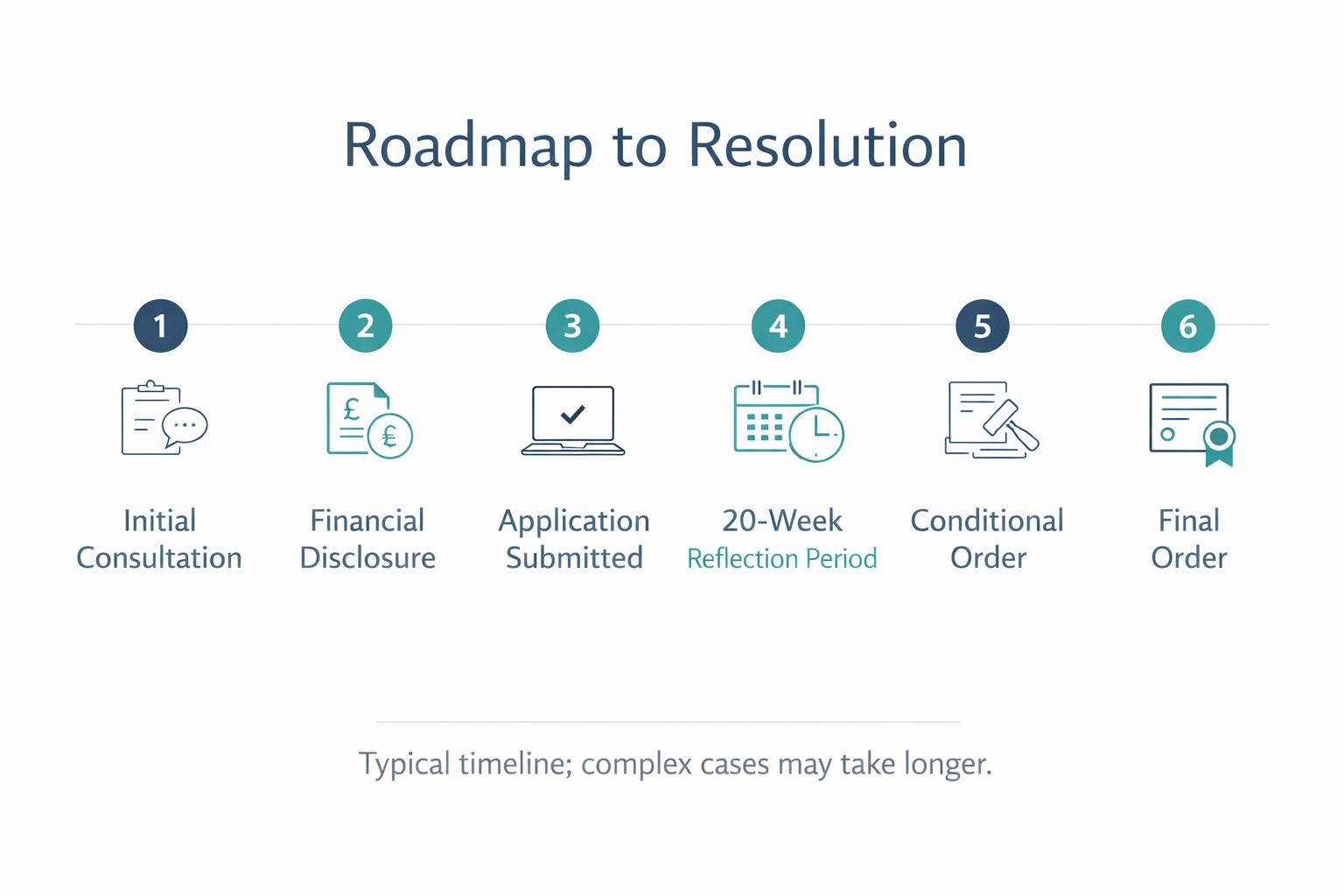 Roadmap to Resolution infographic showing the 6-step separation and divorce process from initial consultation to final order