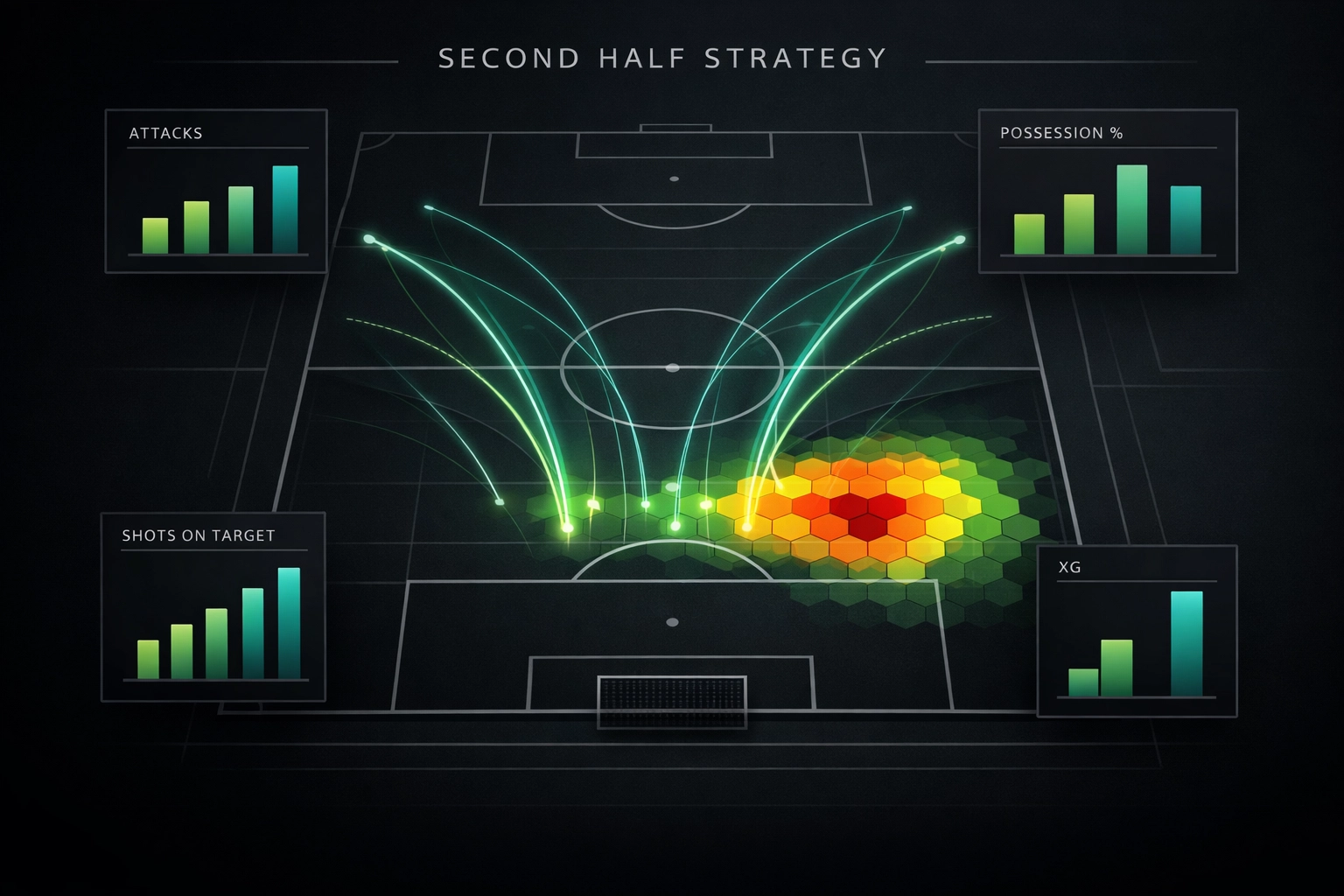 Tactical football pitch heatmap showing live attack lanes and in-play xG metrics.
