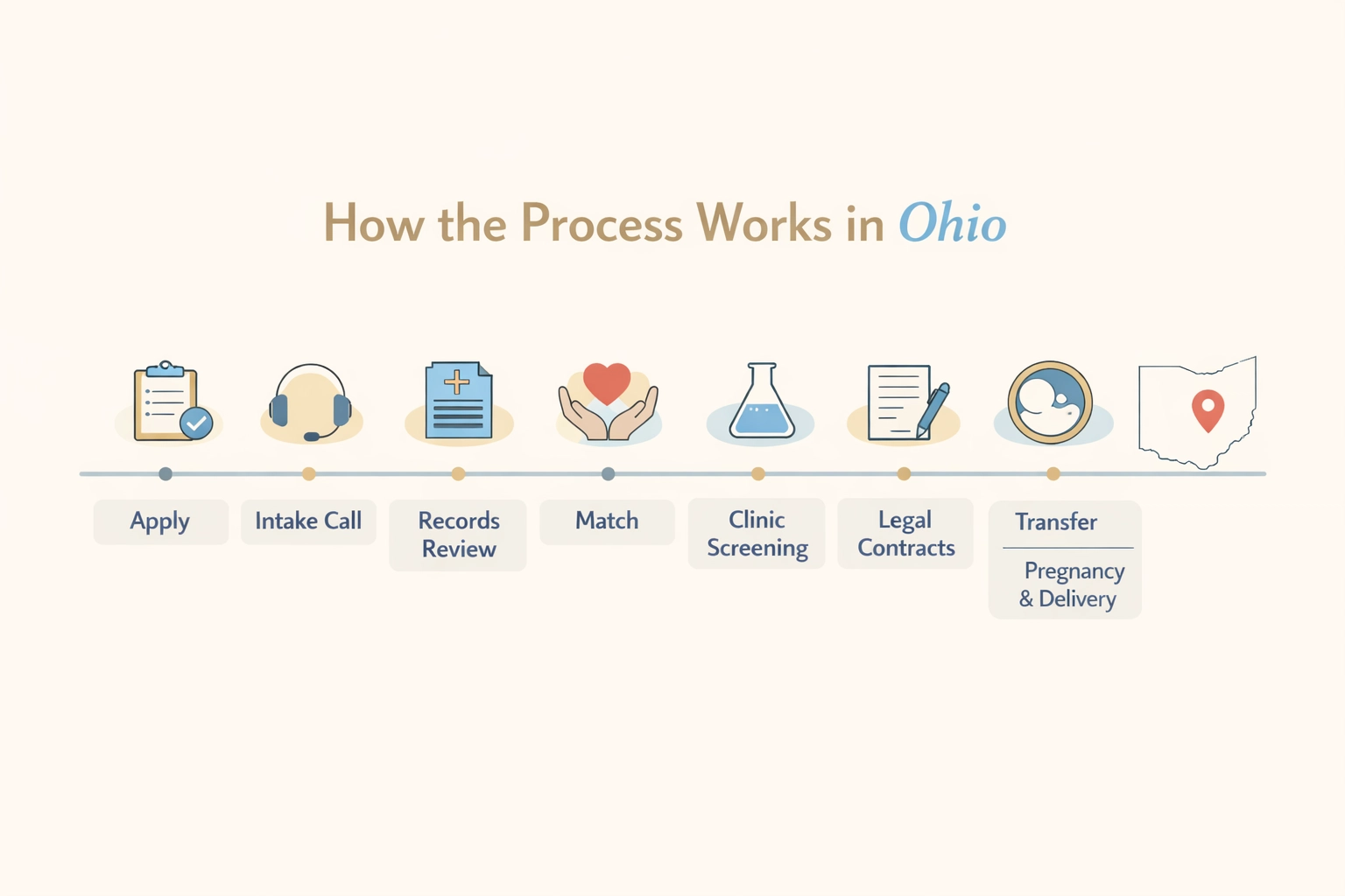 Ohio Surrogacy Process Ohio surrogacy process steps shown in a clean horizontal timeline illustration