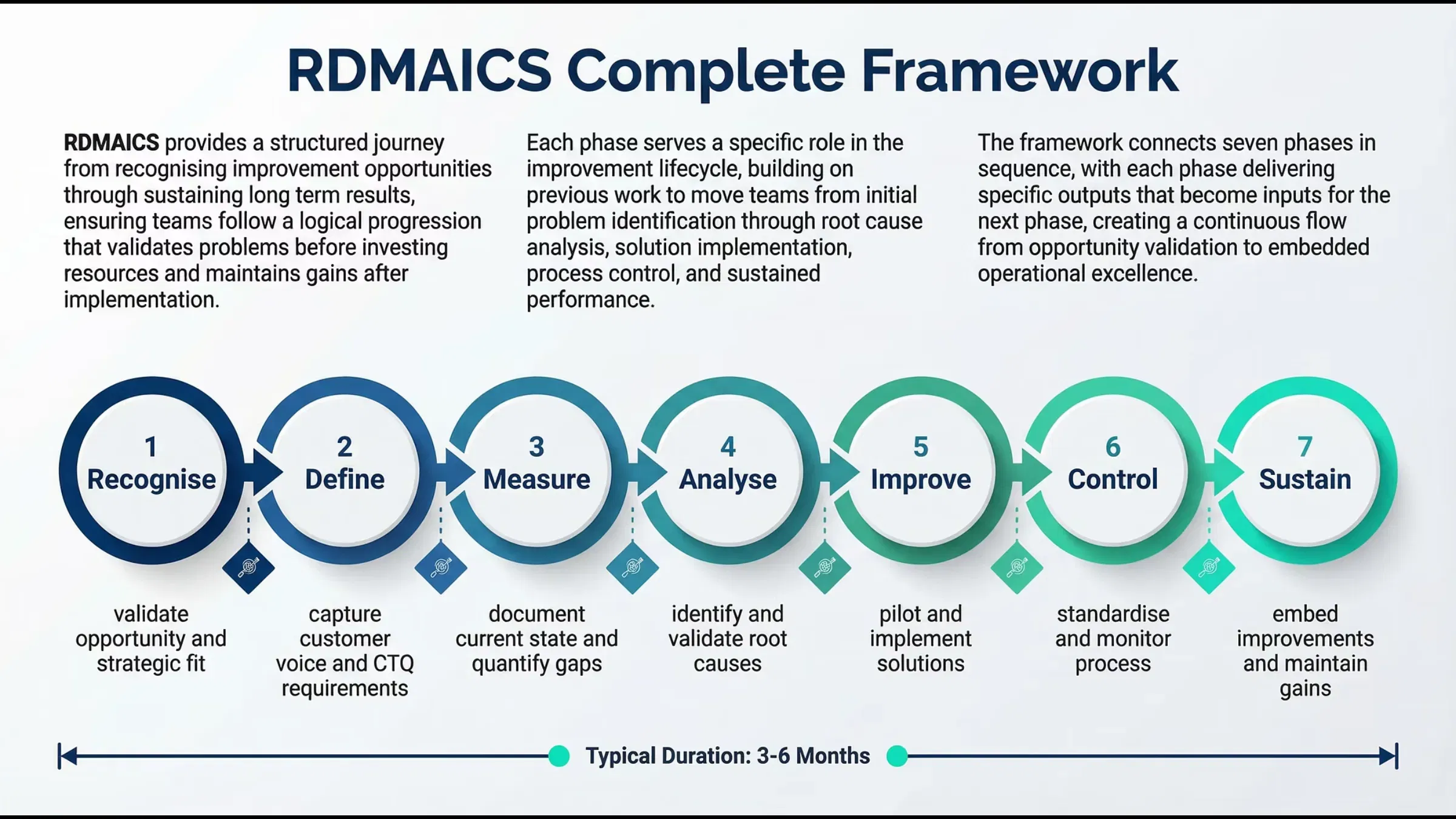 Visual overview of the RDMAICS Complete Framework