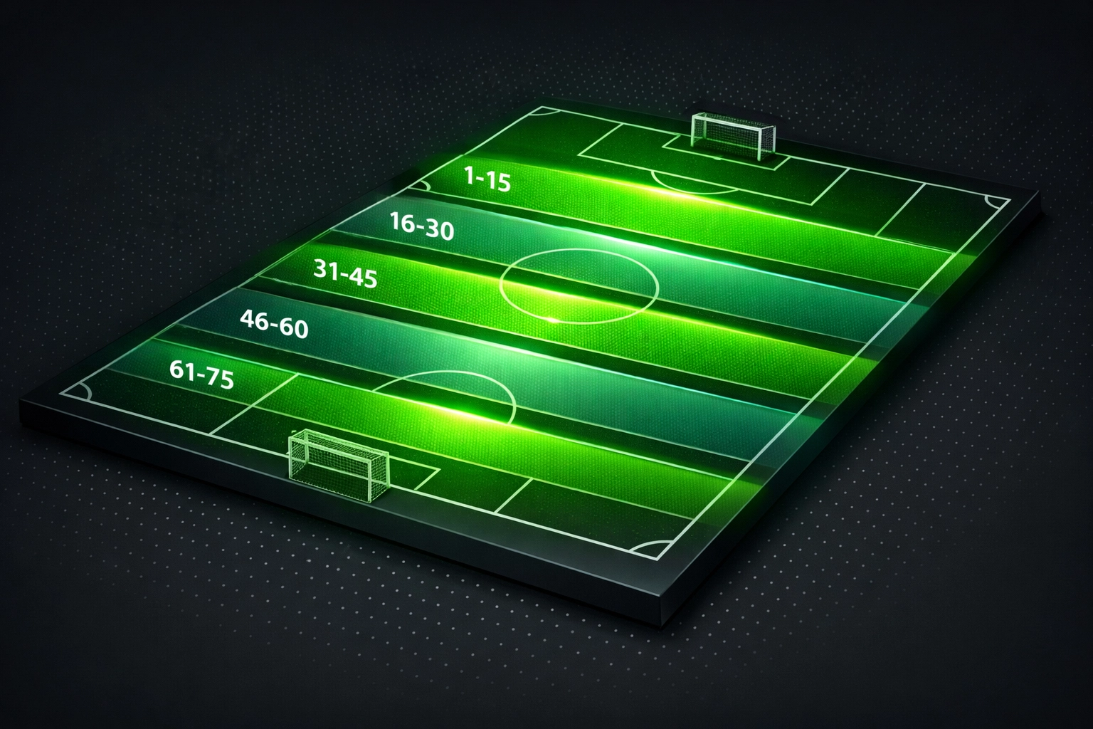 Football pitch divided into six 15-minute interval segments showing goal frequency patterns
