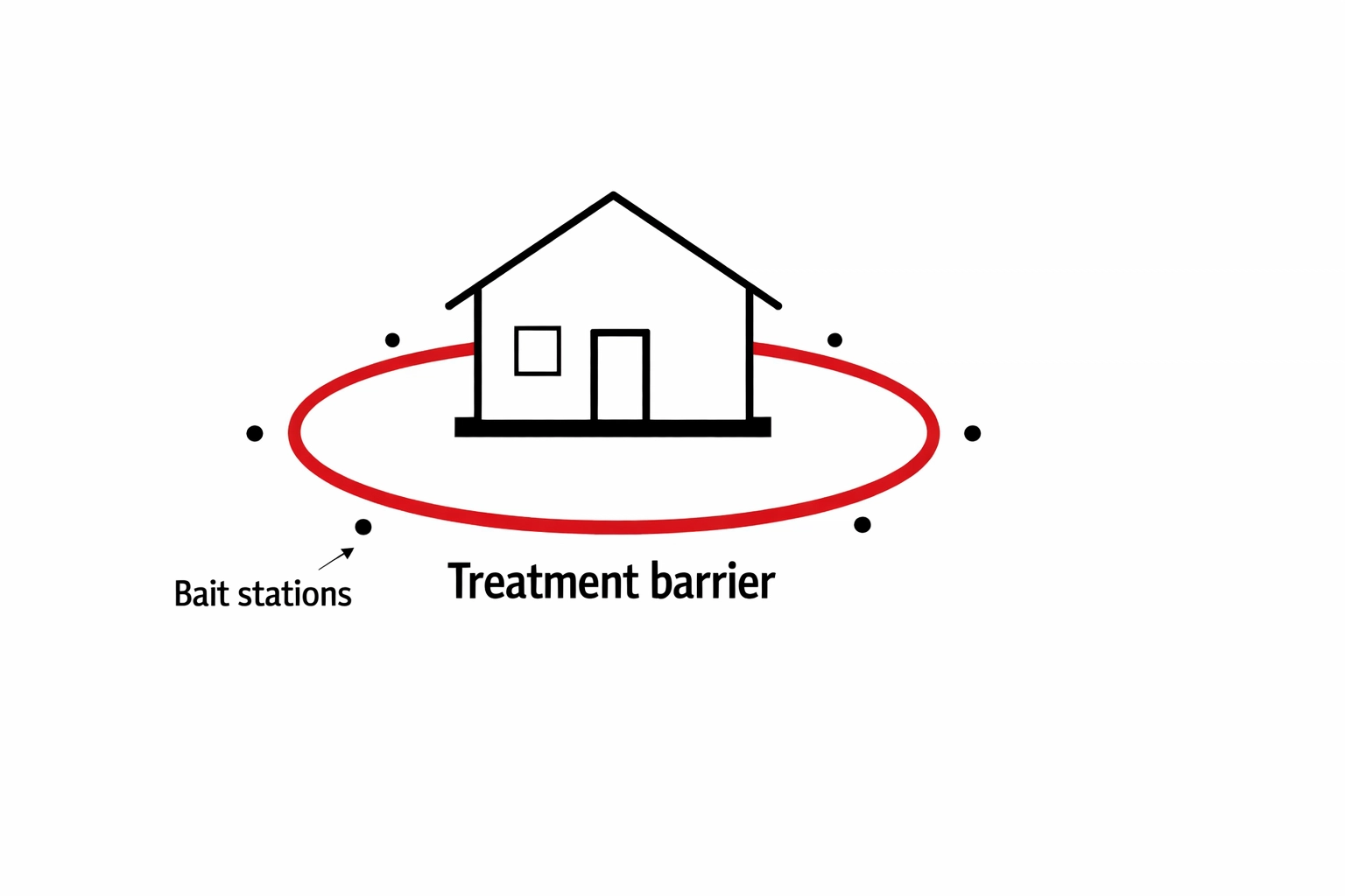 Minimalist house diagram with a labeled protective perimeter barrier (liquid soil barrier) and bait station dots around the foundation.