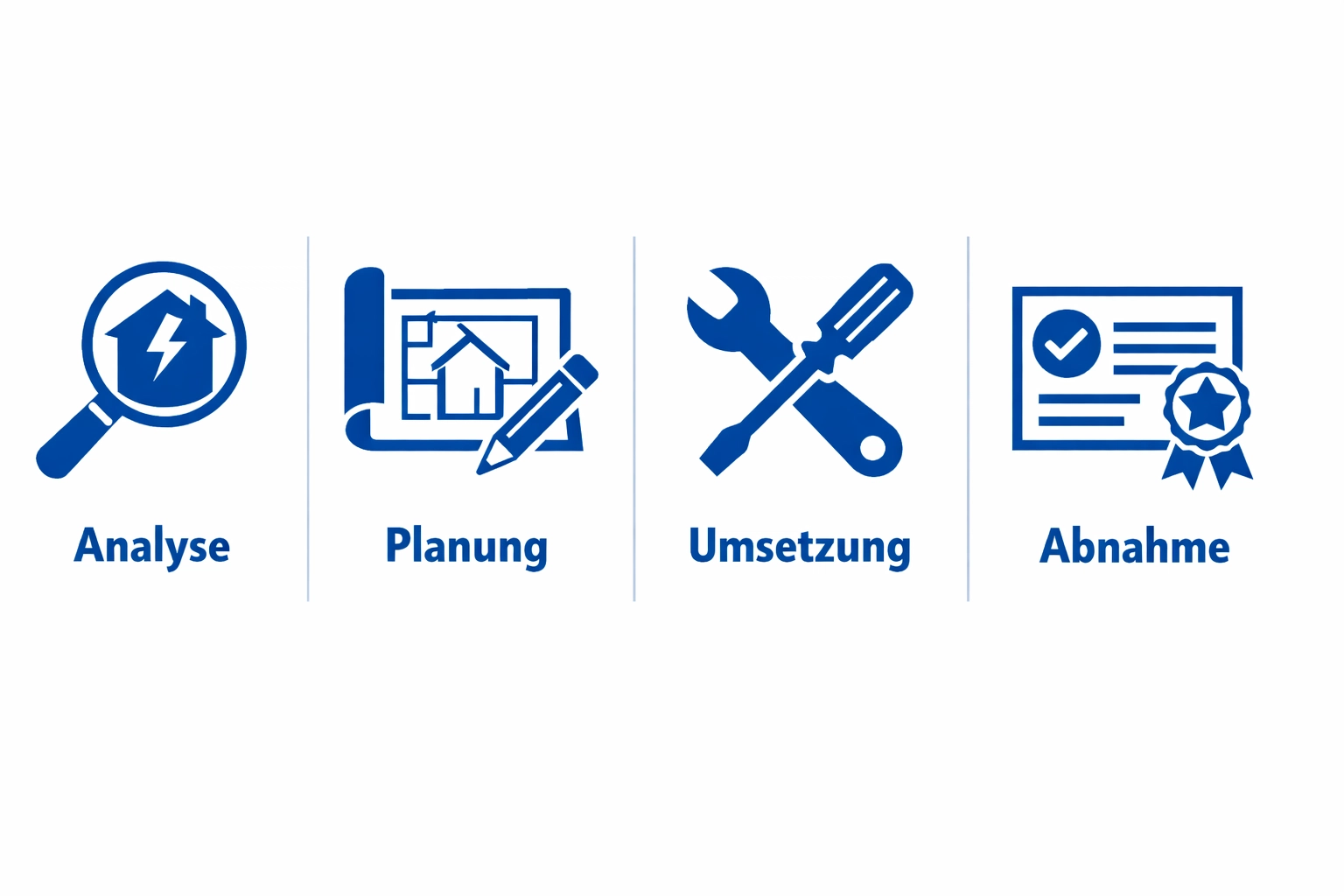Illustration: Sanierungsablauf – Analyse, Planung, Umsetzung, Abnahme als Infografik (Elektro-Zentrum CI)