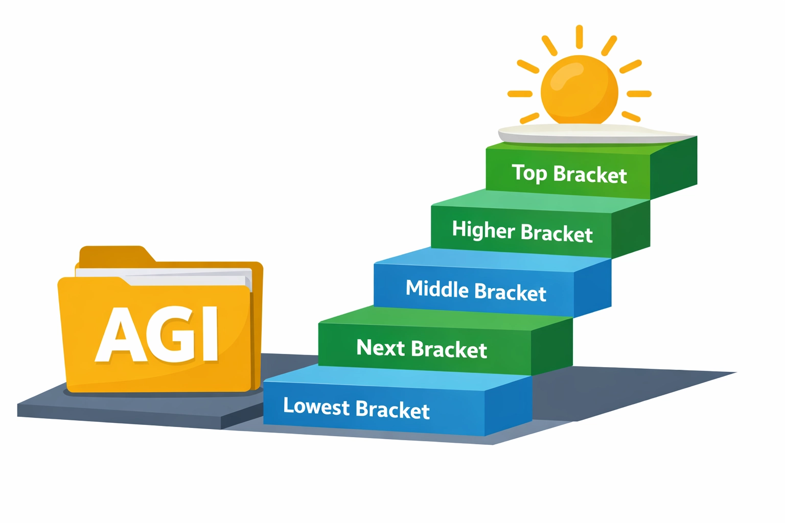 Graphic showing income tax brackets and folders representing adjusted gross income for tax planning.