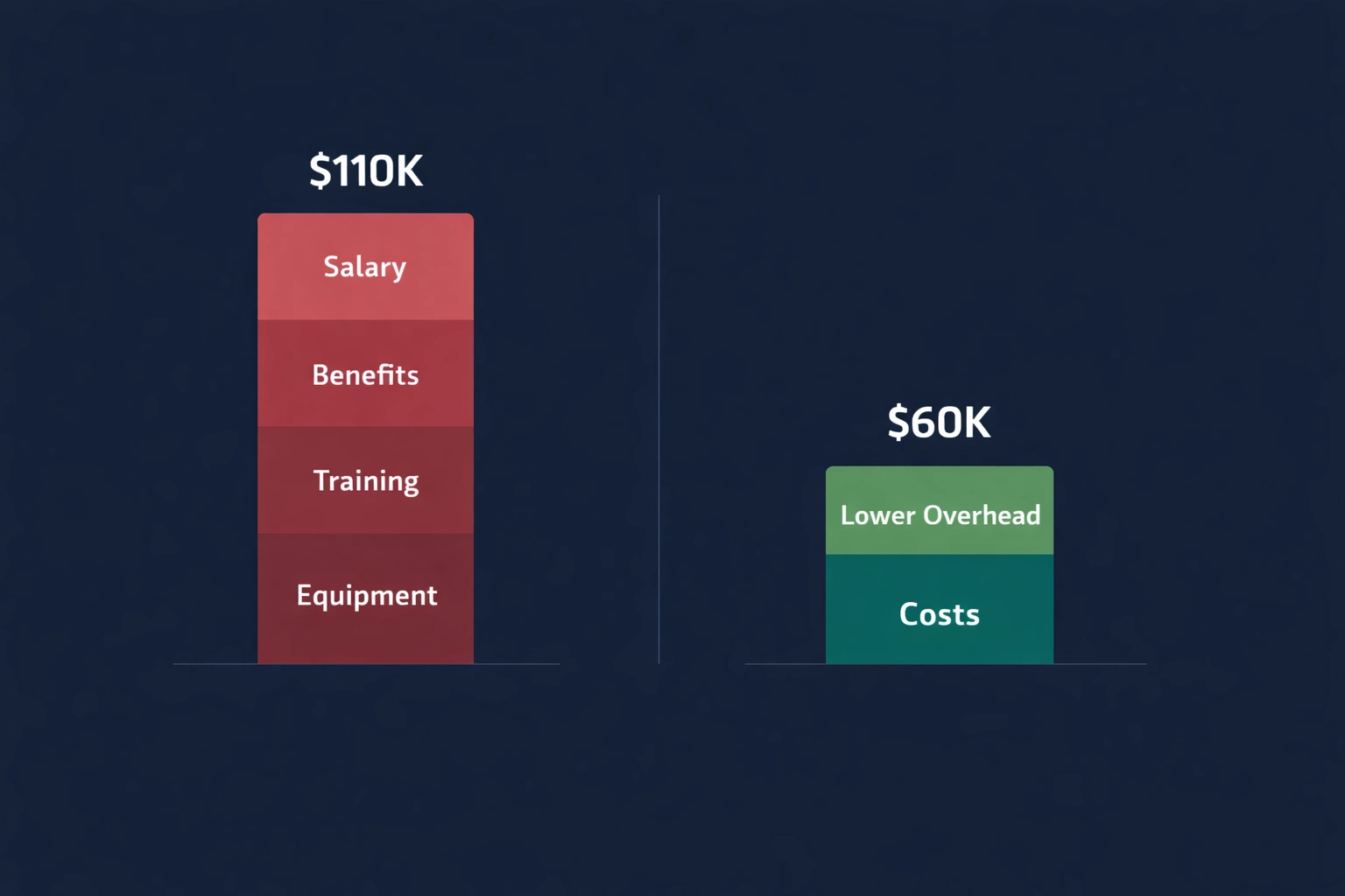 Side-by-side bar chart comparing annual SDR costs: human SDR at $110K vs AI SDR platform at $60K