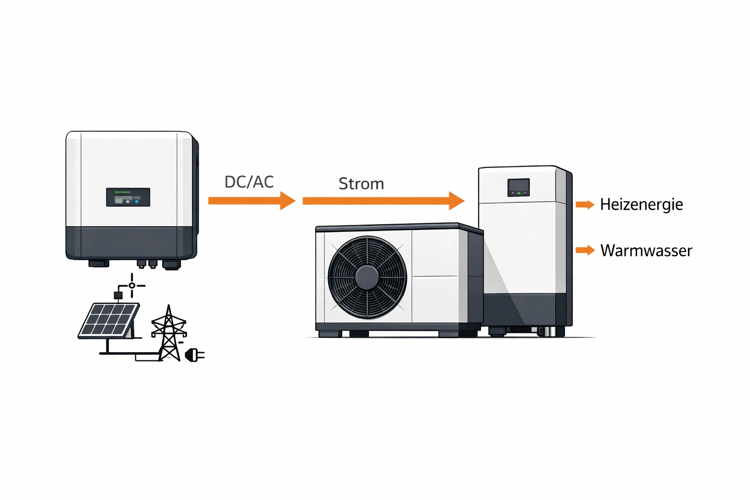 Vernetzung von Photovoltaik und Wärmepumpe zur effizienten Energienutzung im Wiener Haushalt.