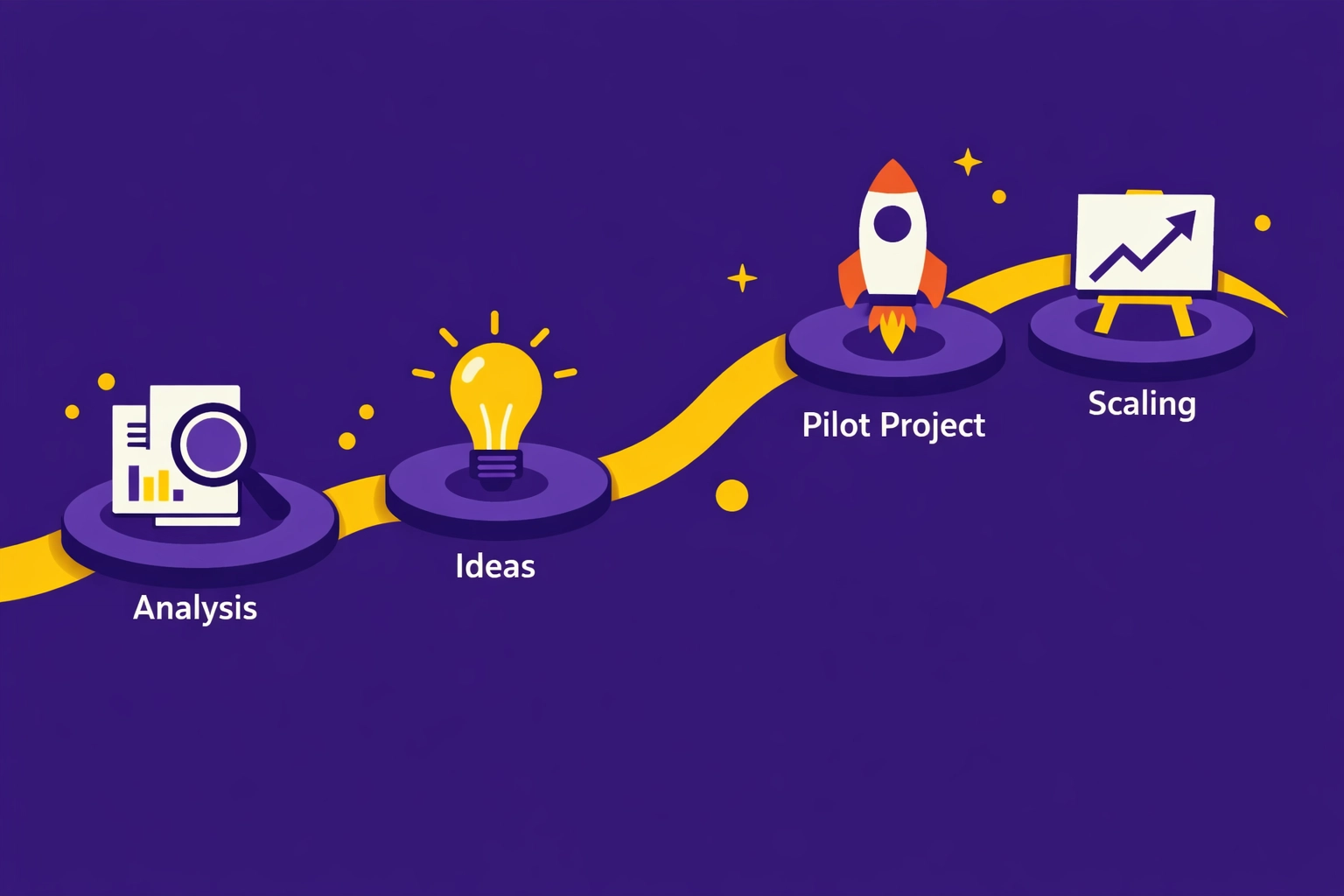 Vier-Schritte-Roadmap zur strukturierten KI-Integration: Analyse, Konzept, Pilot, Skalierung