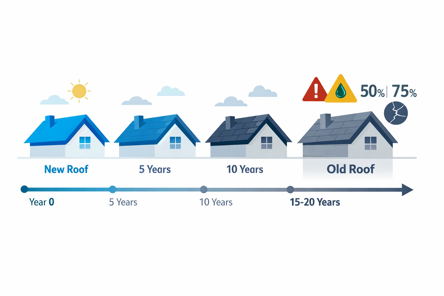 Timeline showing roof aging from new to 15+ years and impact on DP3 insurance coverage requirements