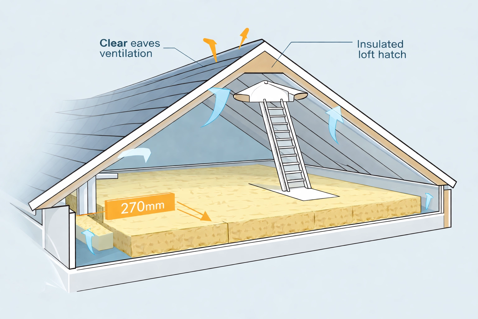 Properly insulated cold loft with clear eaves ventilation gaps, stopping heat loss and preventing damp.