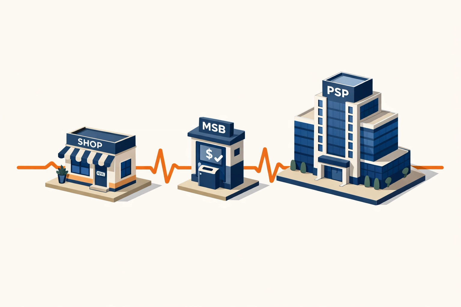 SME, MSB, and PSP buildings connected by a digital network line for unified global payouts.