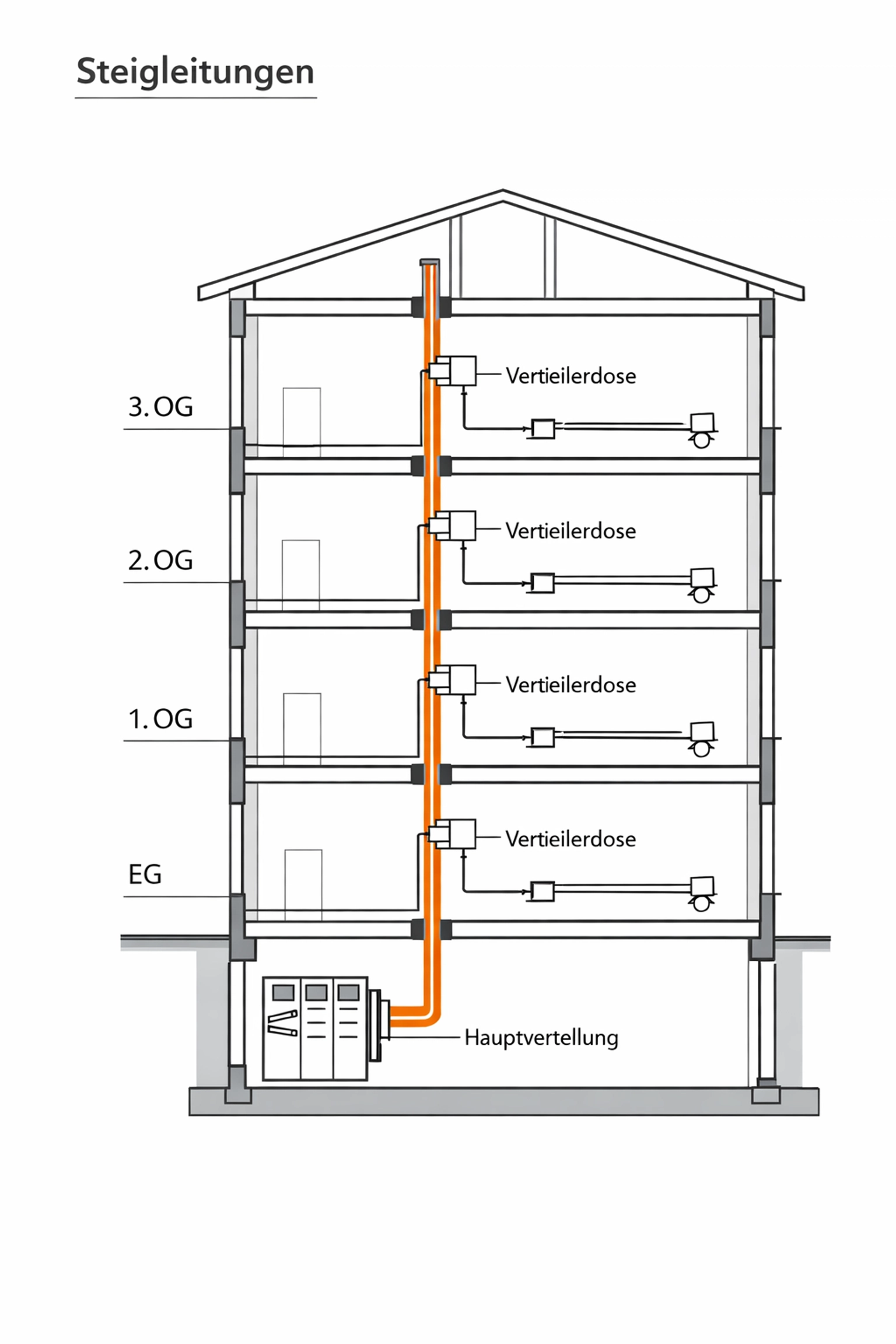 Querschnitt elektrische Steigleitungen Mehrfamilienhaus Wien