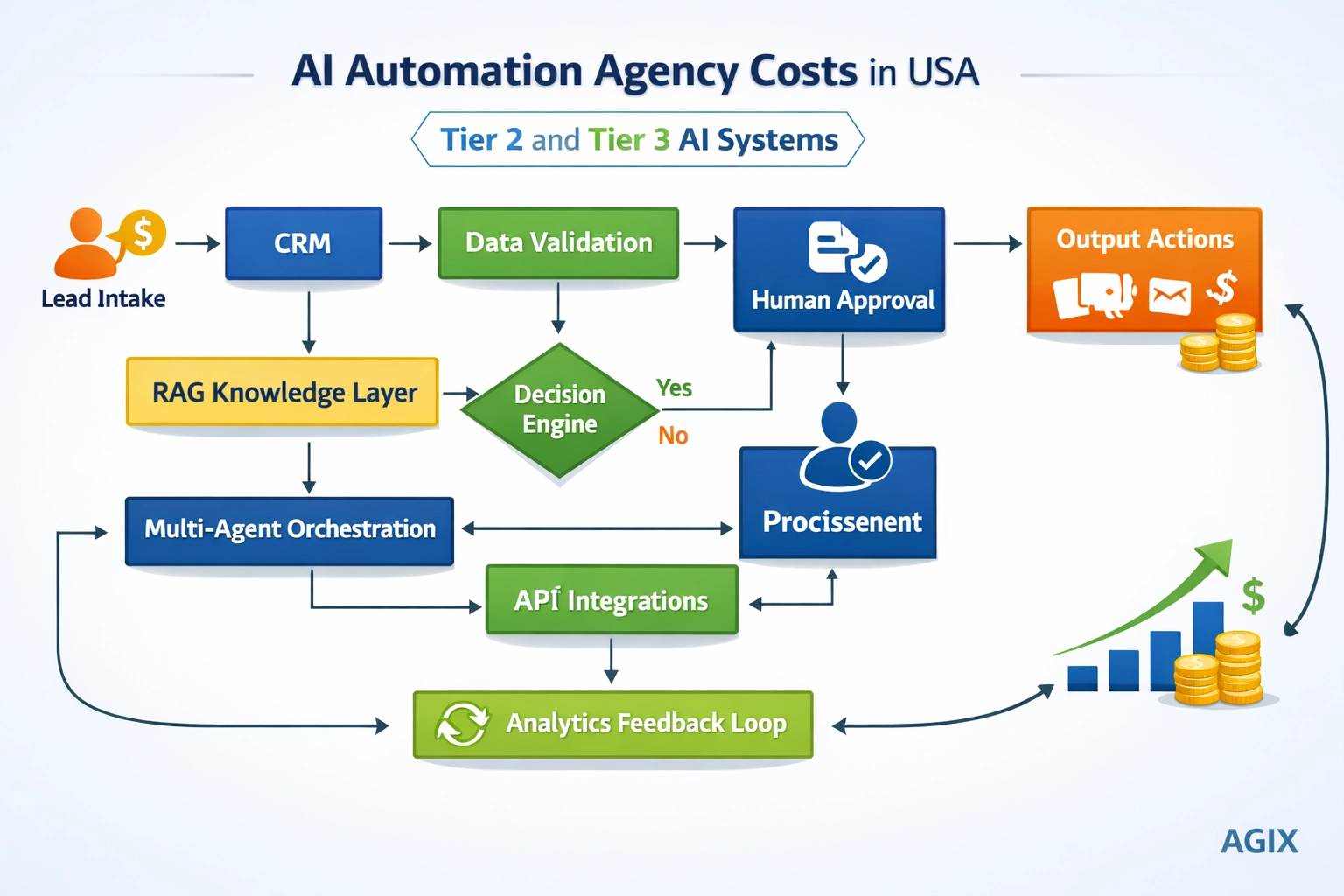 Multi-step business process flowchart