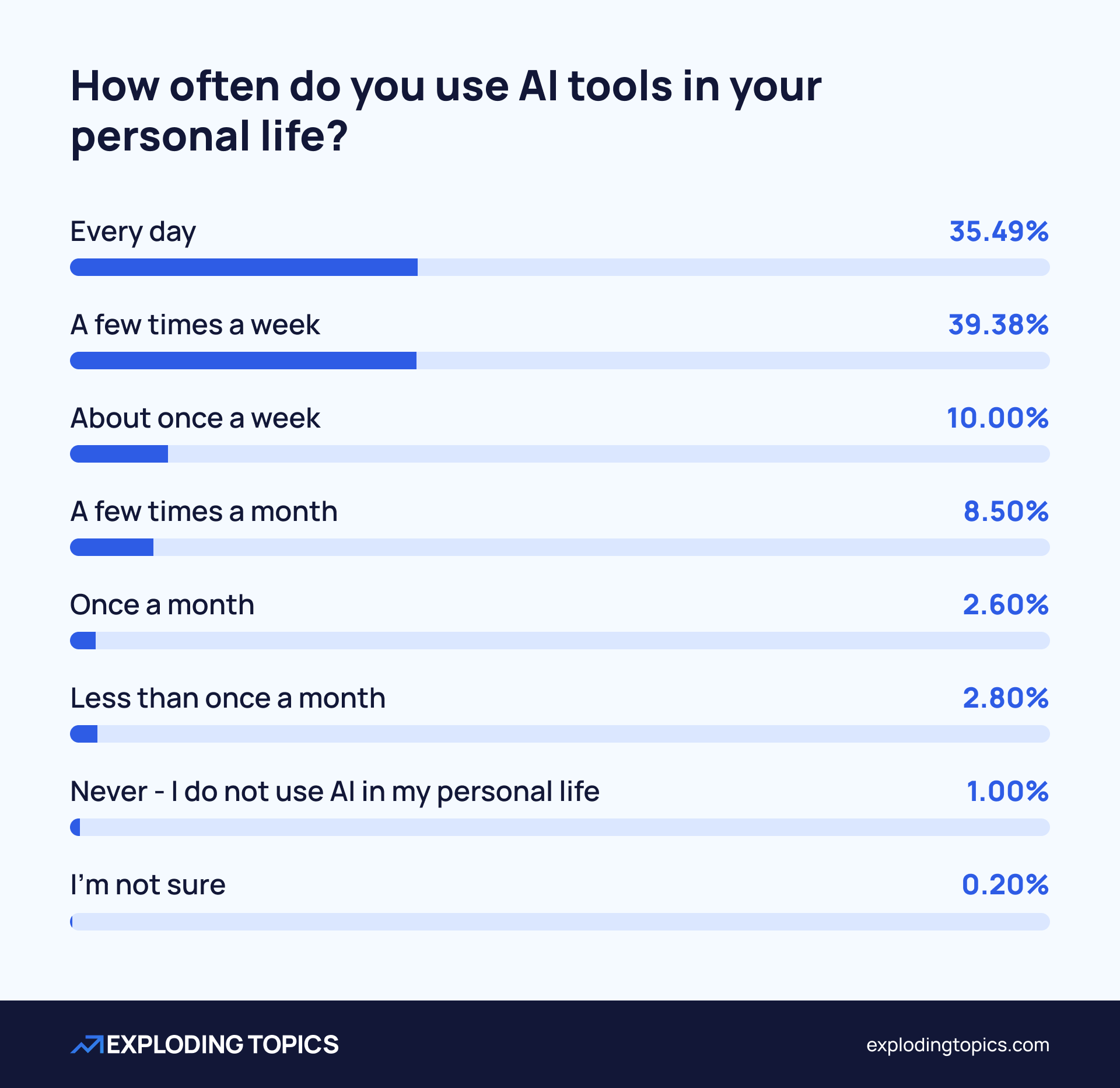 AI Tool Usage Frequency Survey Chart