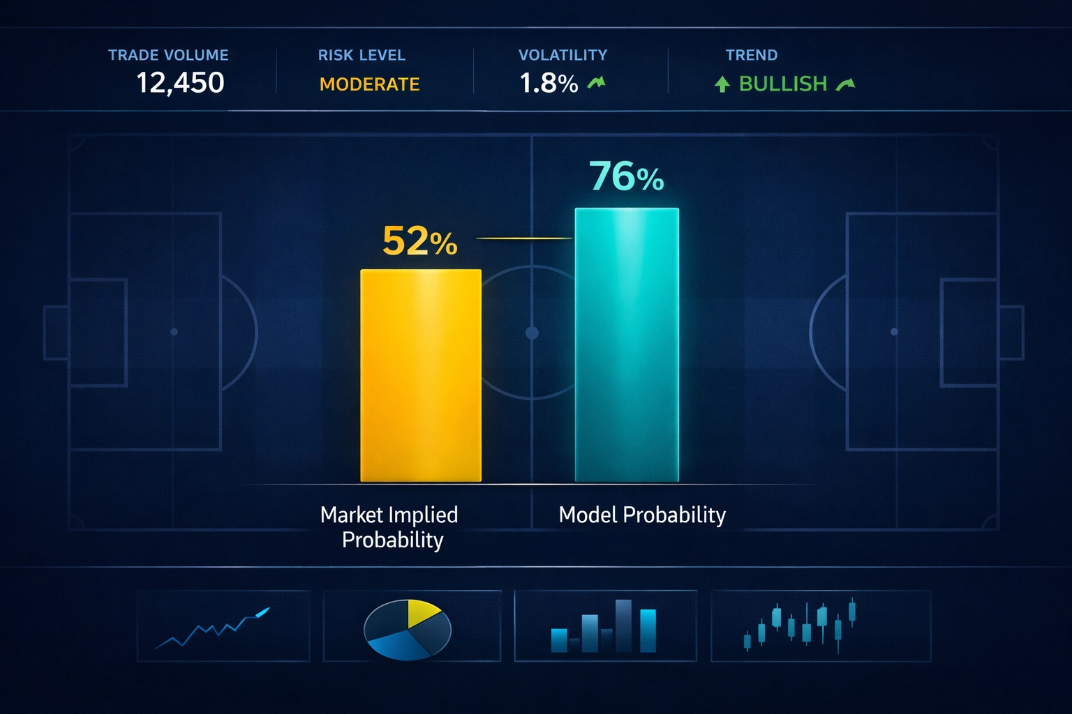 Dashboard comparing bookmaker implied probability versus model probability to identify +EV value bets.