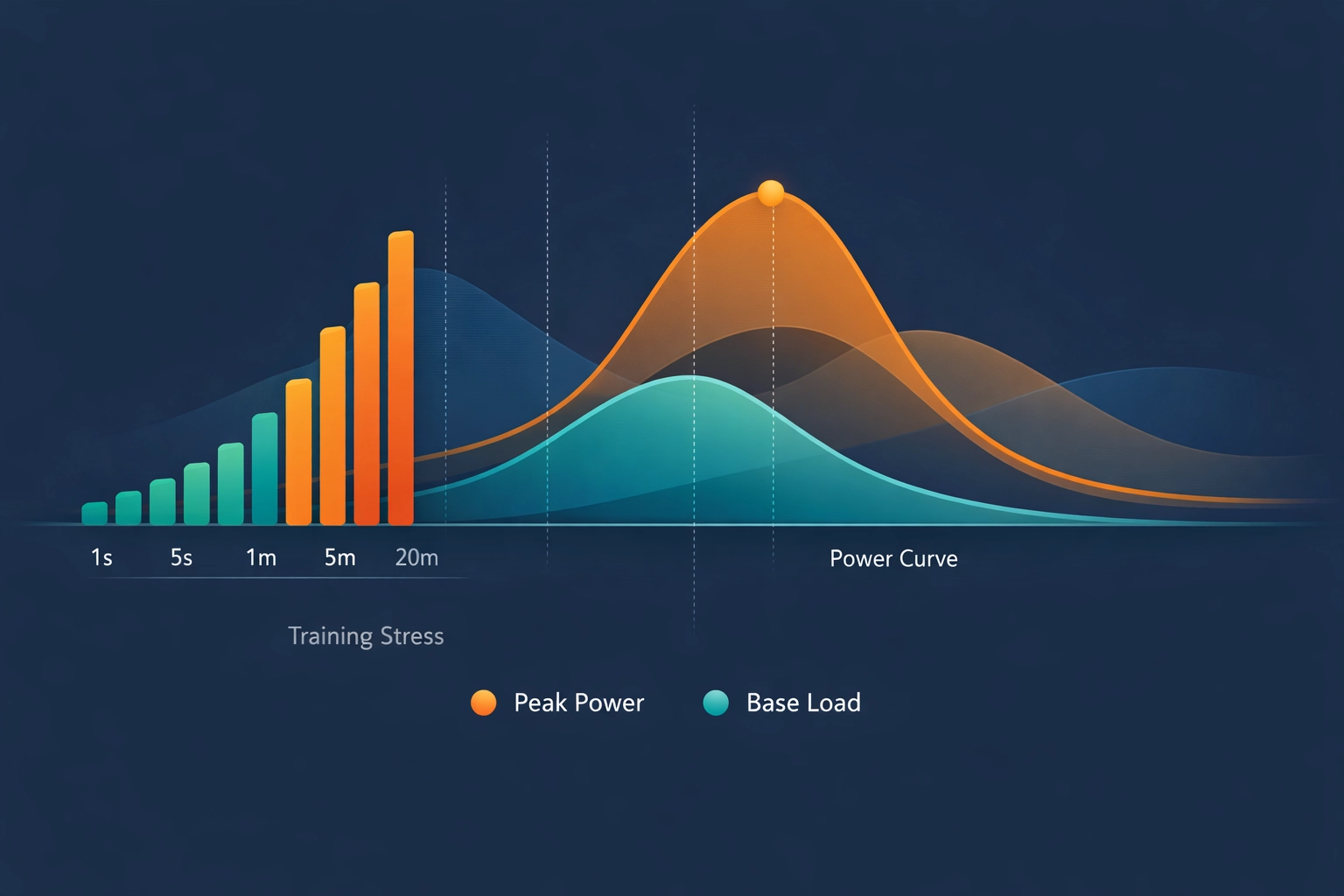 Detailed cycling performance analytics dashboard showing power curves and training stress metrics.
