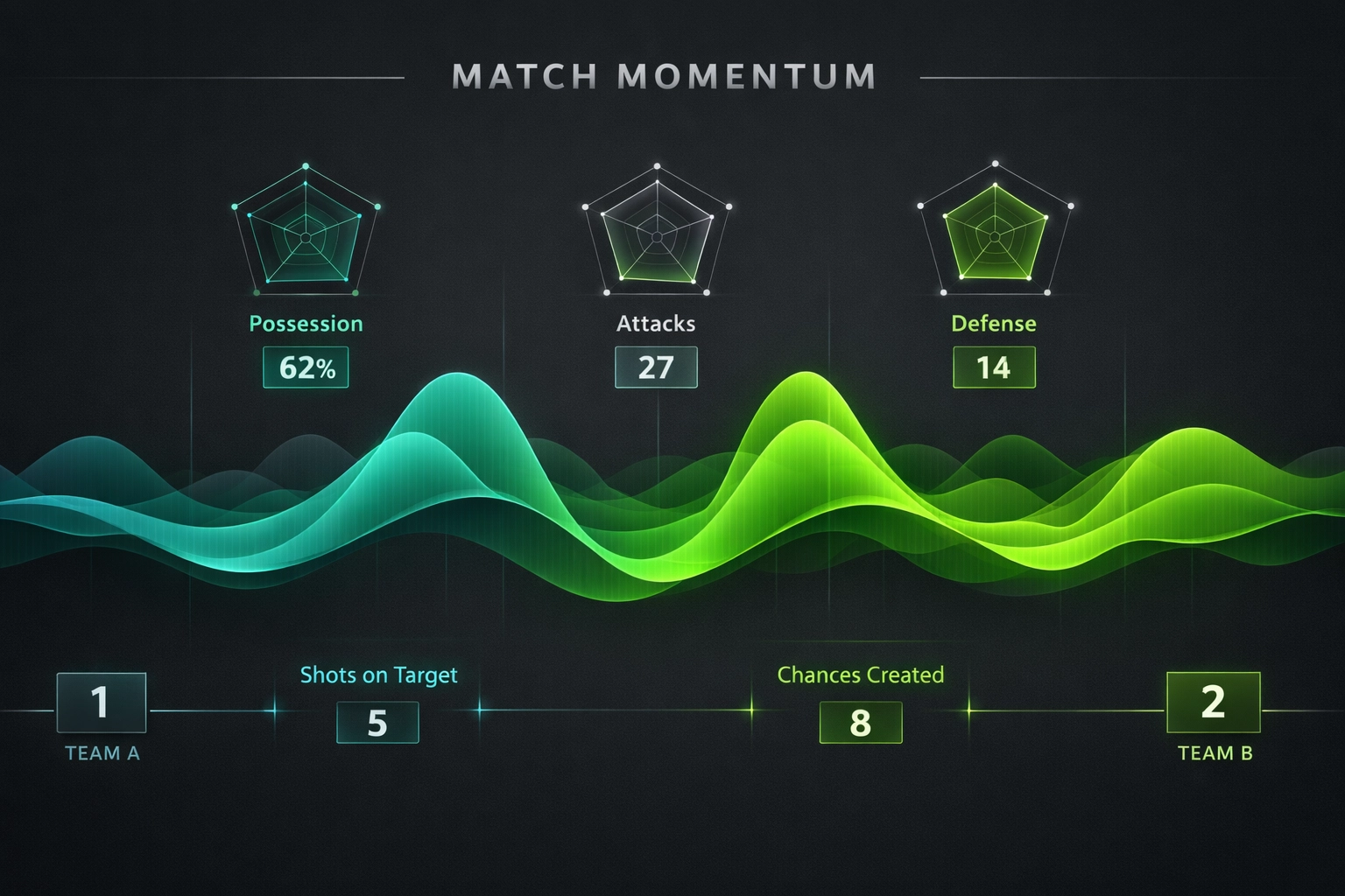 Analytical dashboard showing live match momentum and shifting Expected Goals xG data for in-play betting strategies.