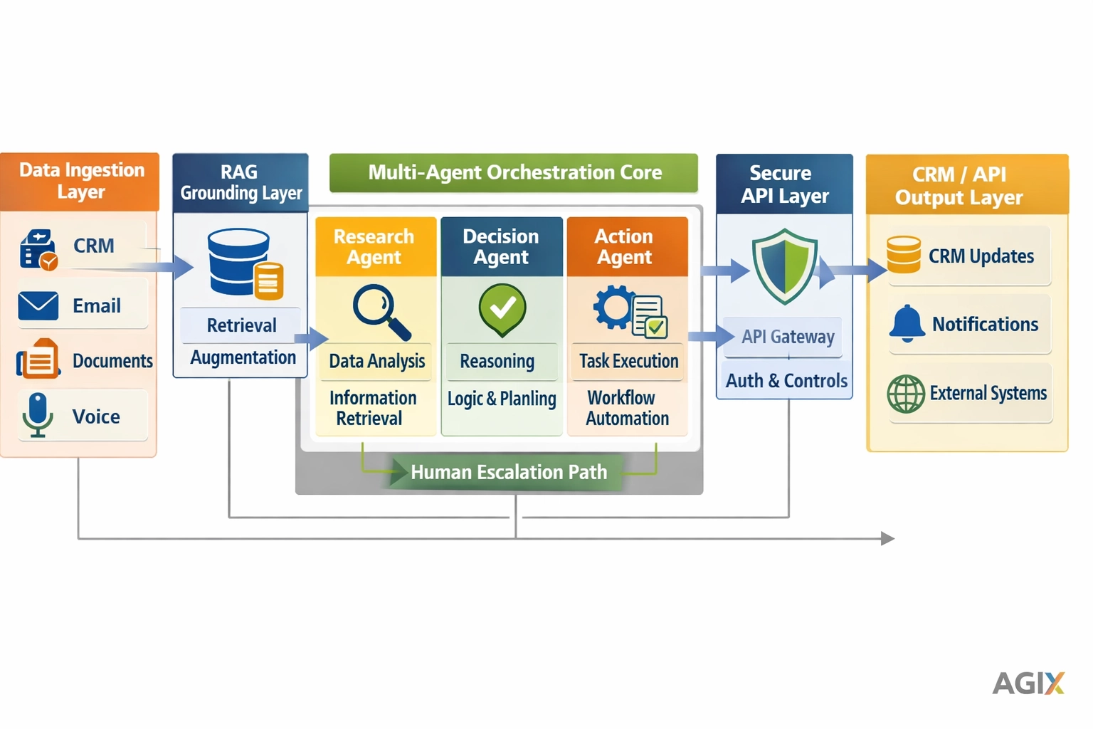 Technical infographic of the Agix Systems Engineering Path showing data ingestion, multi-agent orchestration, and CRM/API outputs.
