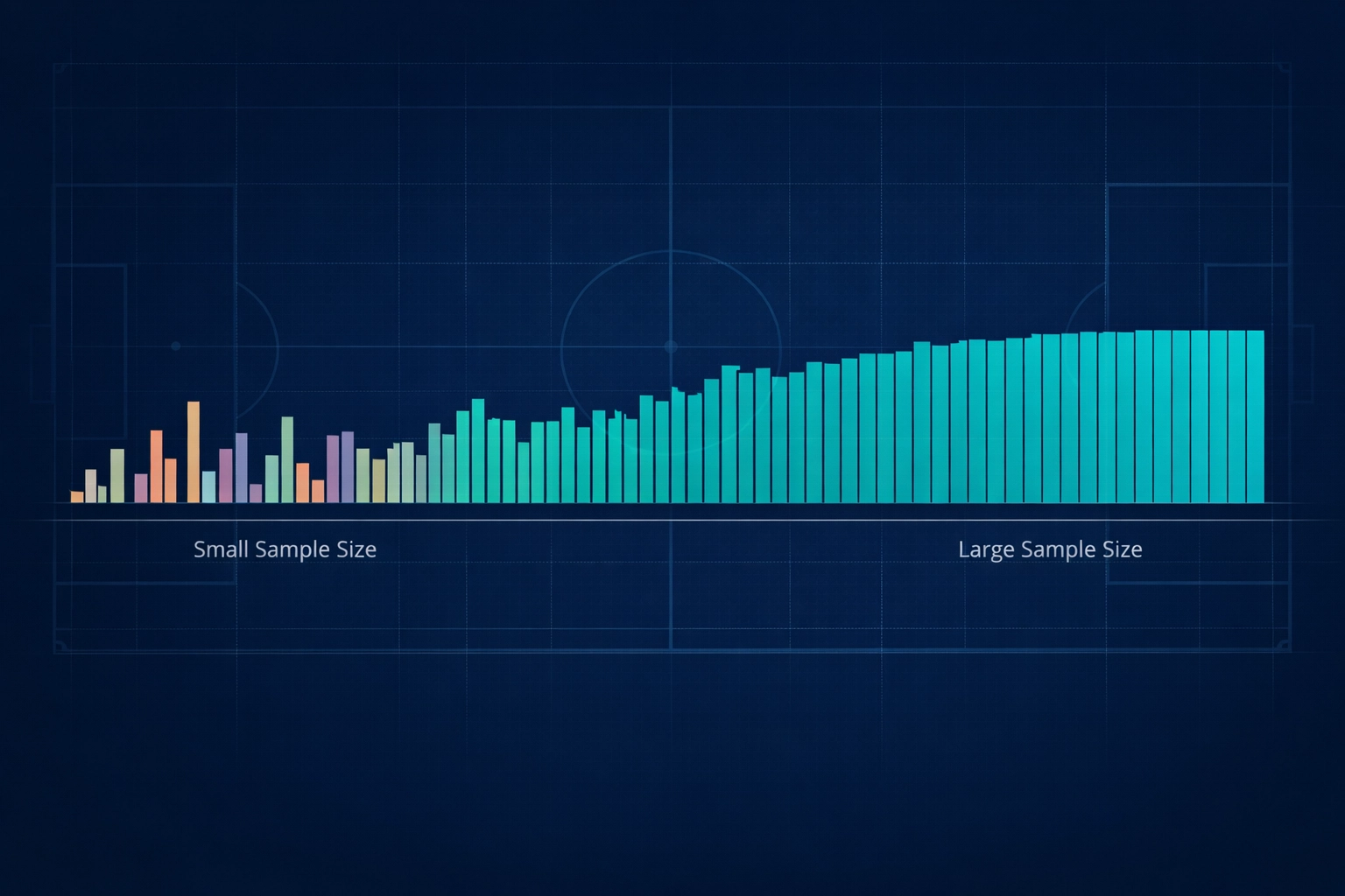 Bar chart illustrating statistical robustness and data convergence for building a betting system.