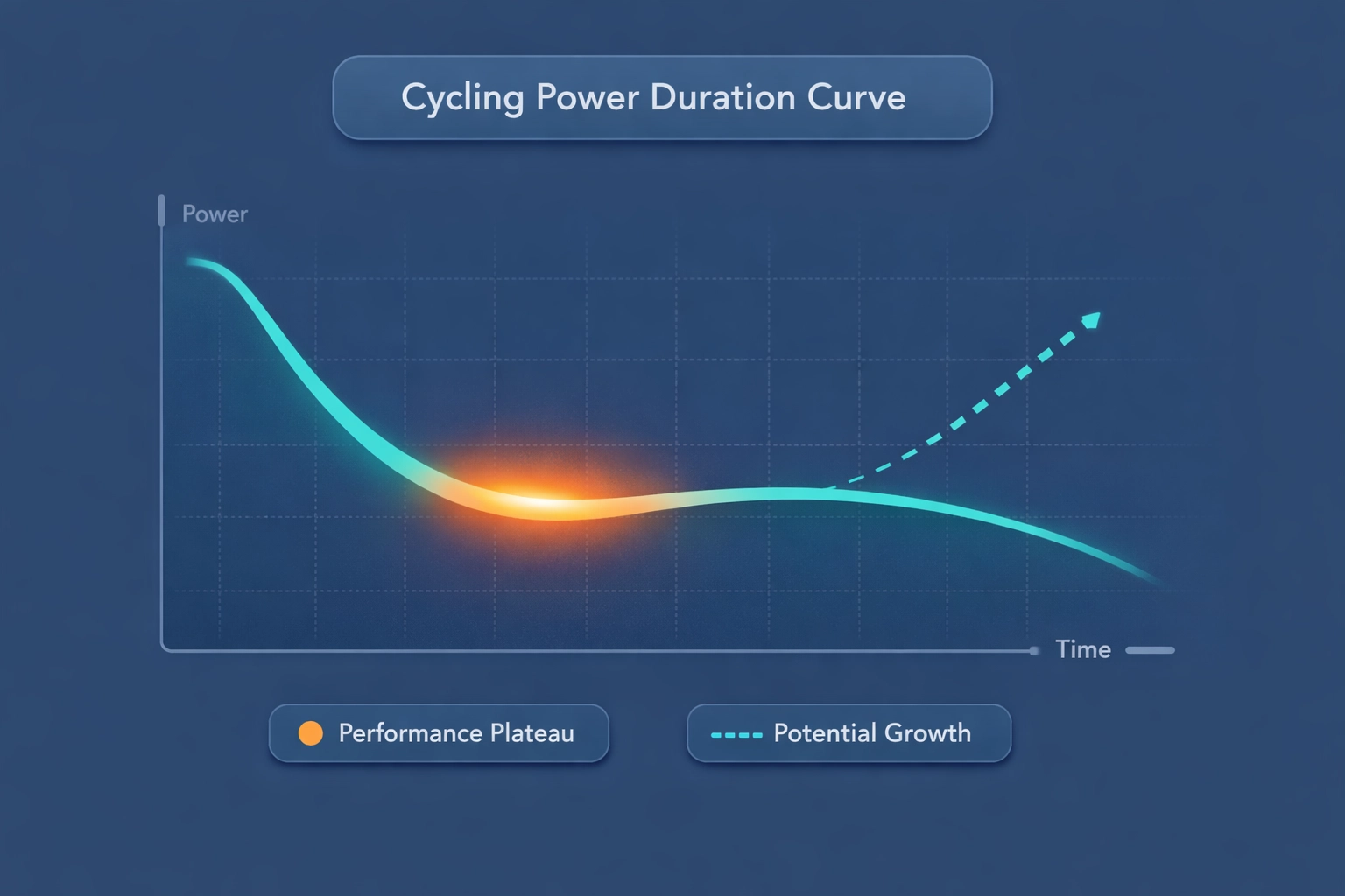 Cycling power duration curve graph illustrating an FTP plateau and training trends for indoor cycling performance.