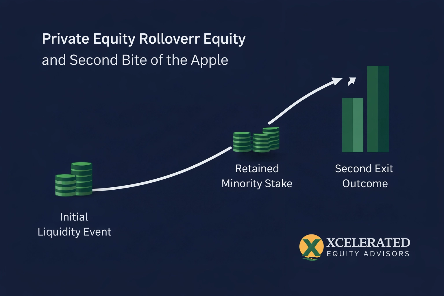 Private equity growth trajectory visualization highlighting rollover equity and wealth creation.